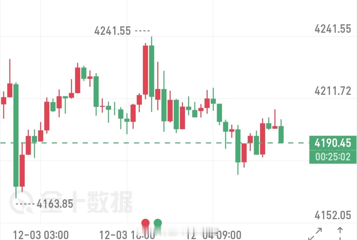 黄金夜盘决战4200！初请数据引爆多空终极博弈自11月底启动强势单边行情以来，国