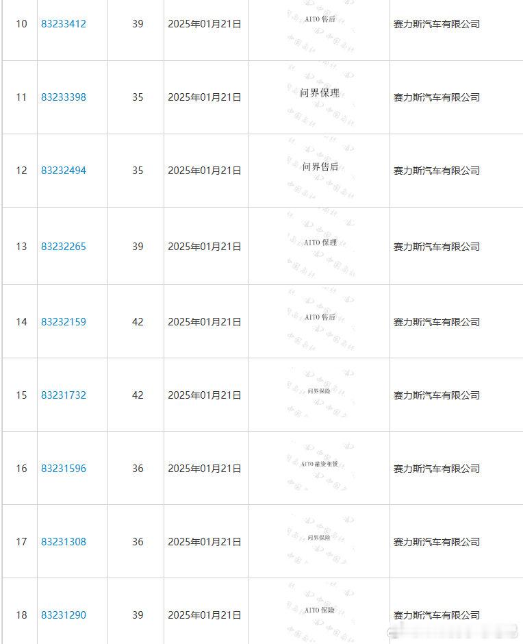 赛力斯注册了问界、AITO相关的保险、售后、二手车等商标[doge] 