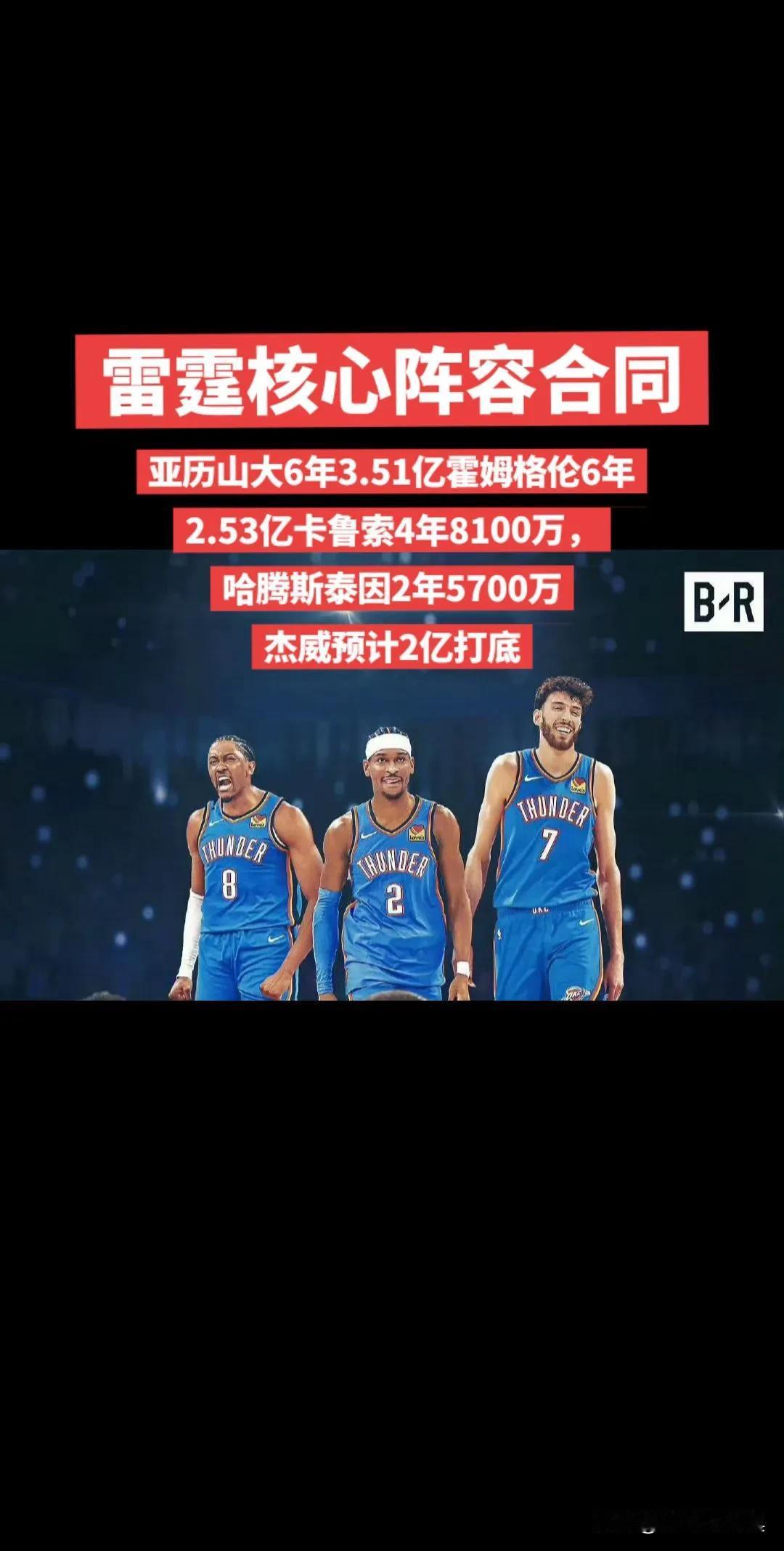 雷霆核心阵容合同：
亚历山大6年3.51亿，2031年夏天到期
霍姆格伦6年2.