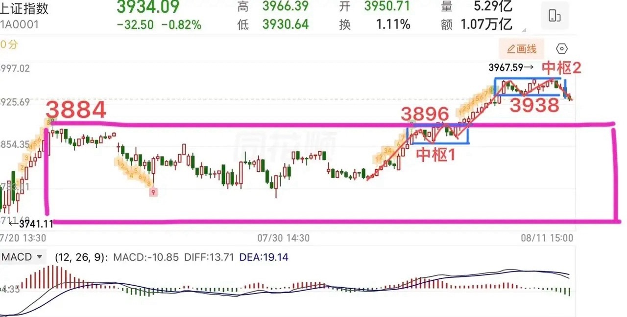 2026.8.11周二收评：周二大盘结束了5连阳，出现第一根阴线调整。反弹这就结