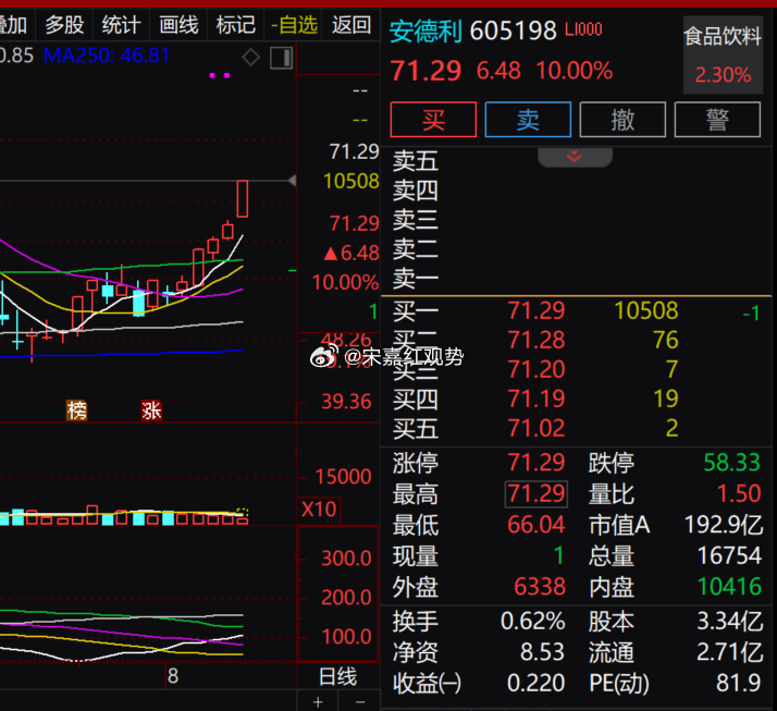 食品饮料板块个股走强，$安德利 sh605198$ 封死涨停，股价 71.29 