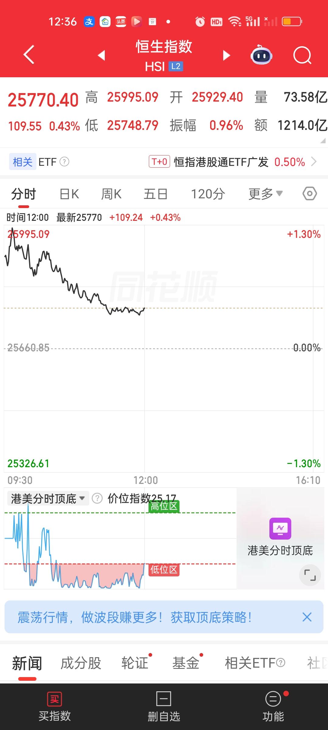 相比我们的强势和指数屡创新高，港股今天明显要弱势的多，两大指数全部高开低走，截止