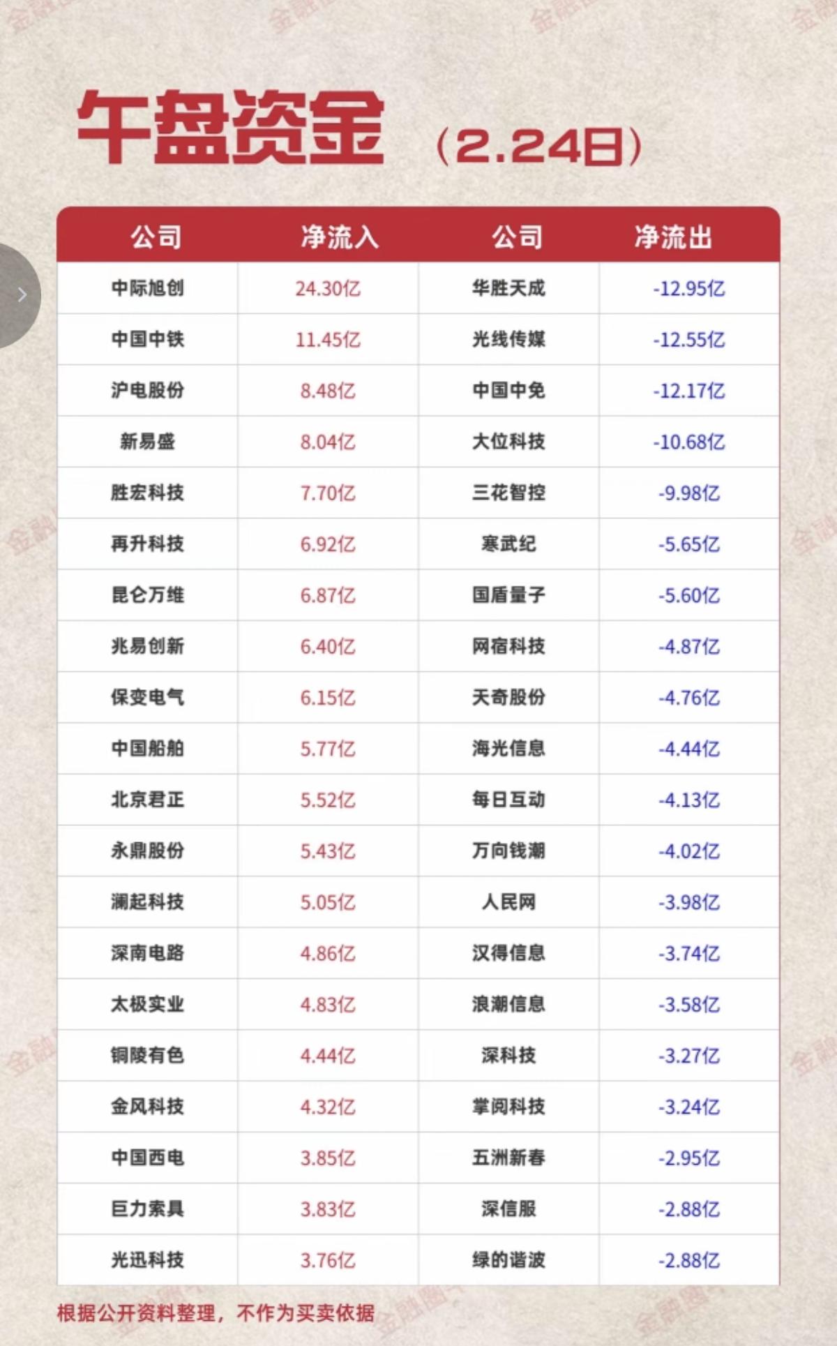 2.24周二  主力资金  抢筹出逃个股榜！

资金抢筹：
1.能源金属
2.贵