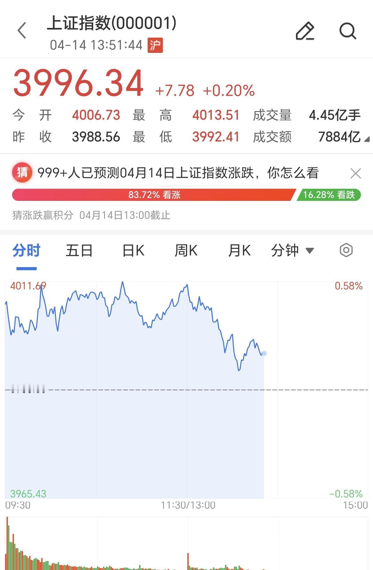 不要惊讶今天的A股市场又是高开低走，冲高回落，也不要抱怨这种行情，因为在以融资为