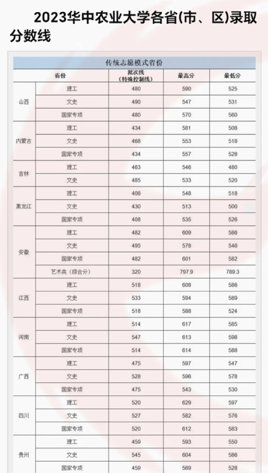 华南农业大学2023年录取分数线，仅供参考

#教育# #幼儿教育大家说##高考