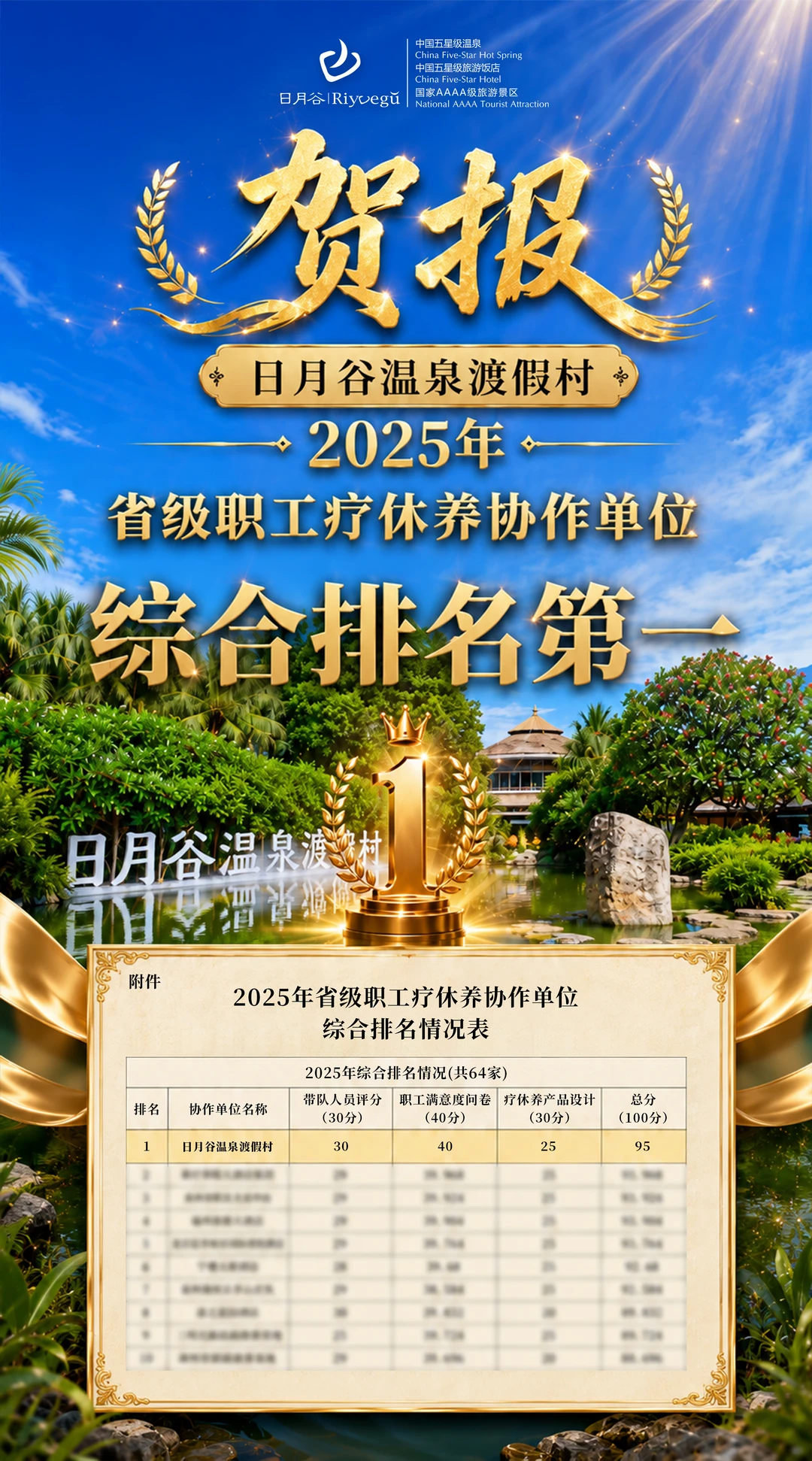 贺报📢全省第一！职工疗休养首选地💯