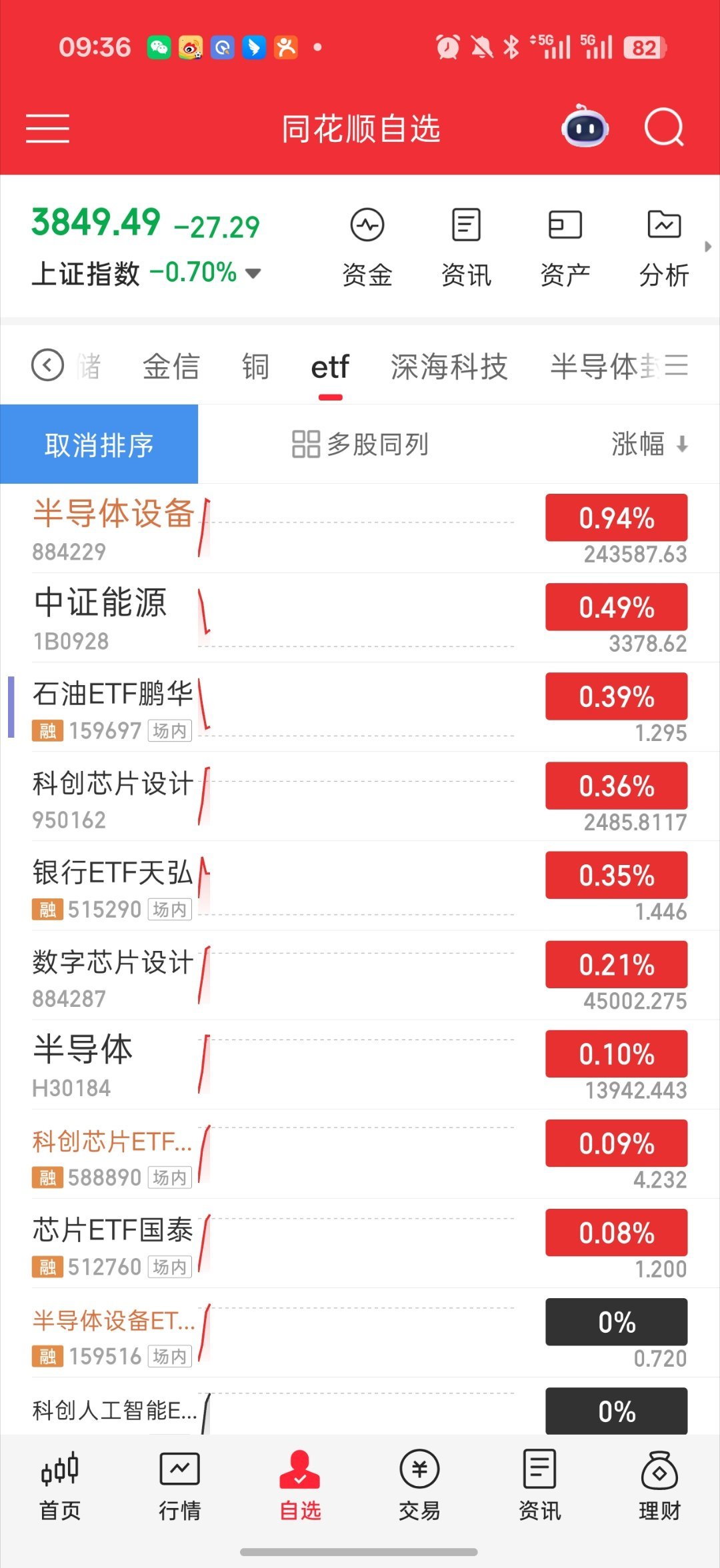 基金 加油半子  加油啊这次临危受任 低开翻红全天情绪靠你了soc 交换机 算力