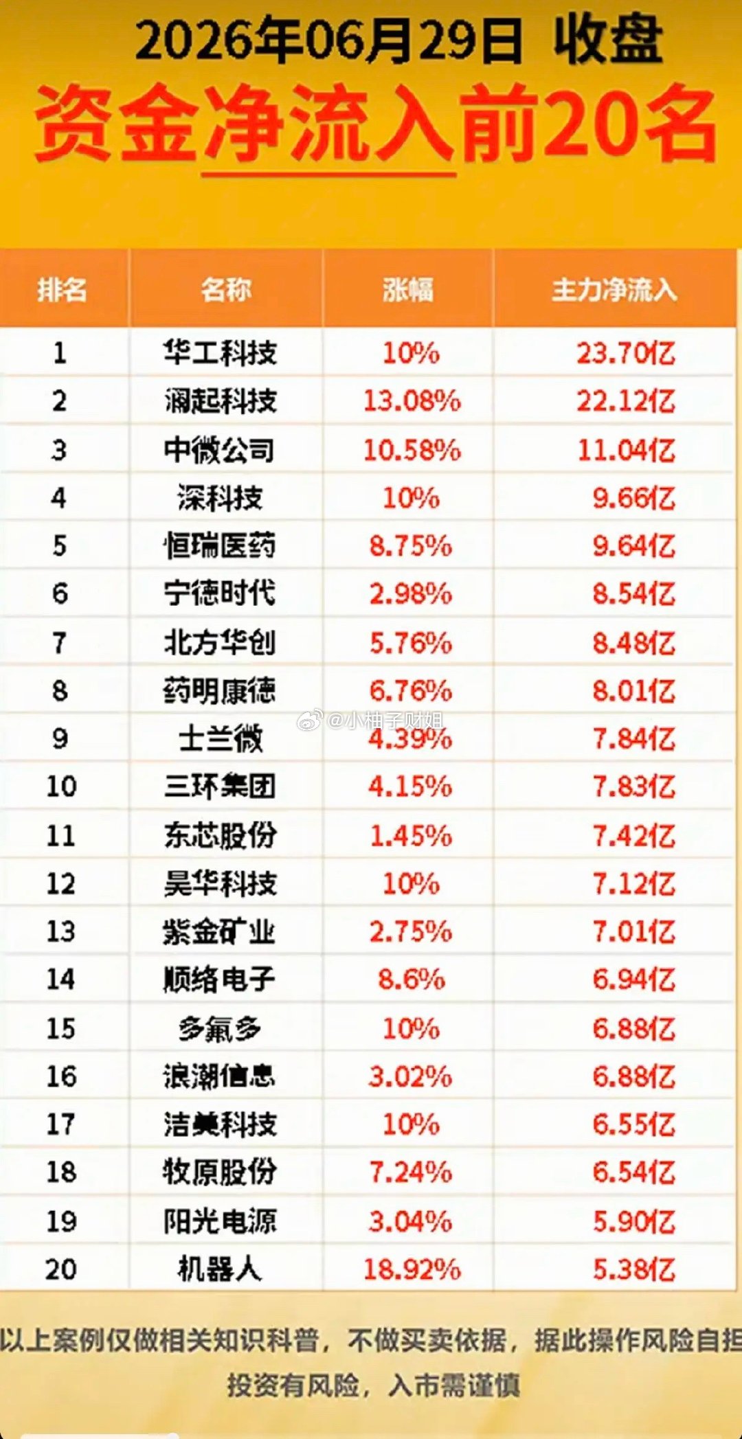 6.29周一  主力大资金+流入监测榜TOP20！三大超跌板块：猪肉、白酒、医药