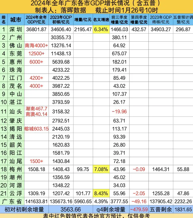 2024年全年广东各市GDP（二）：深圳五普调整量不到300，其他城市尚有生机。