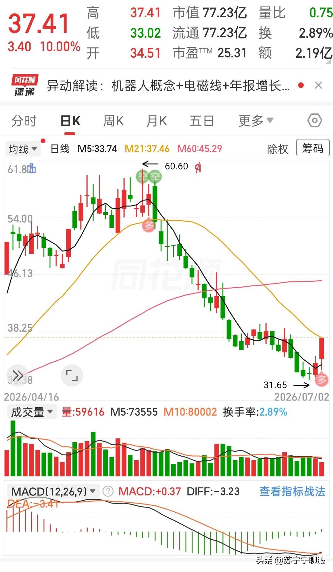 谁也没想到，一路阴跌的票，今天直接拉了涨停。
 
前期从六十多的高点一路往下走，