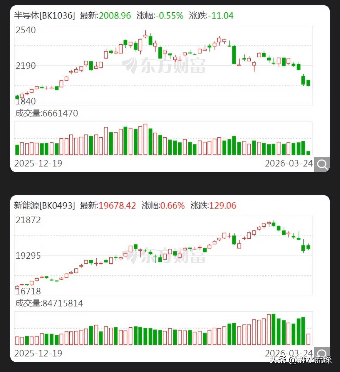 机构调研的方向，往往是资金的先导信号。

3月以来，近350家上市公司被机构翻牌