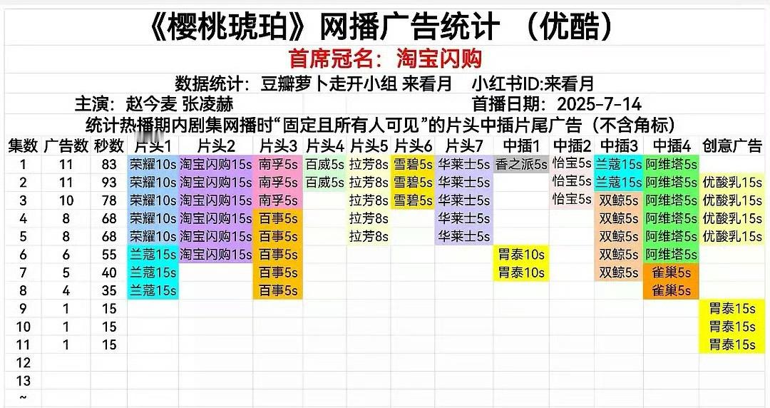 广最现再次应验，樱桃琥珀从开播的11广到现在只剩下1广，唏嘘…👖招商大会宣传了
