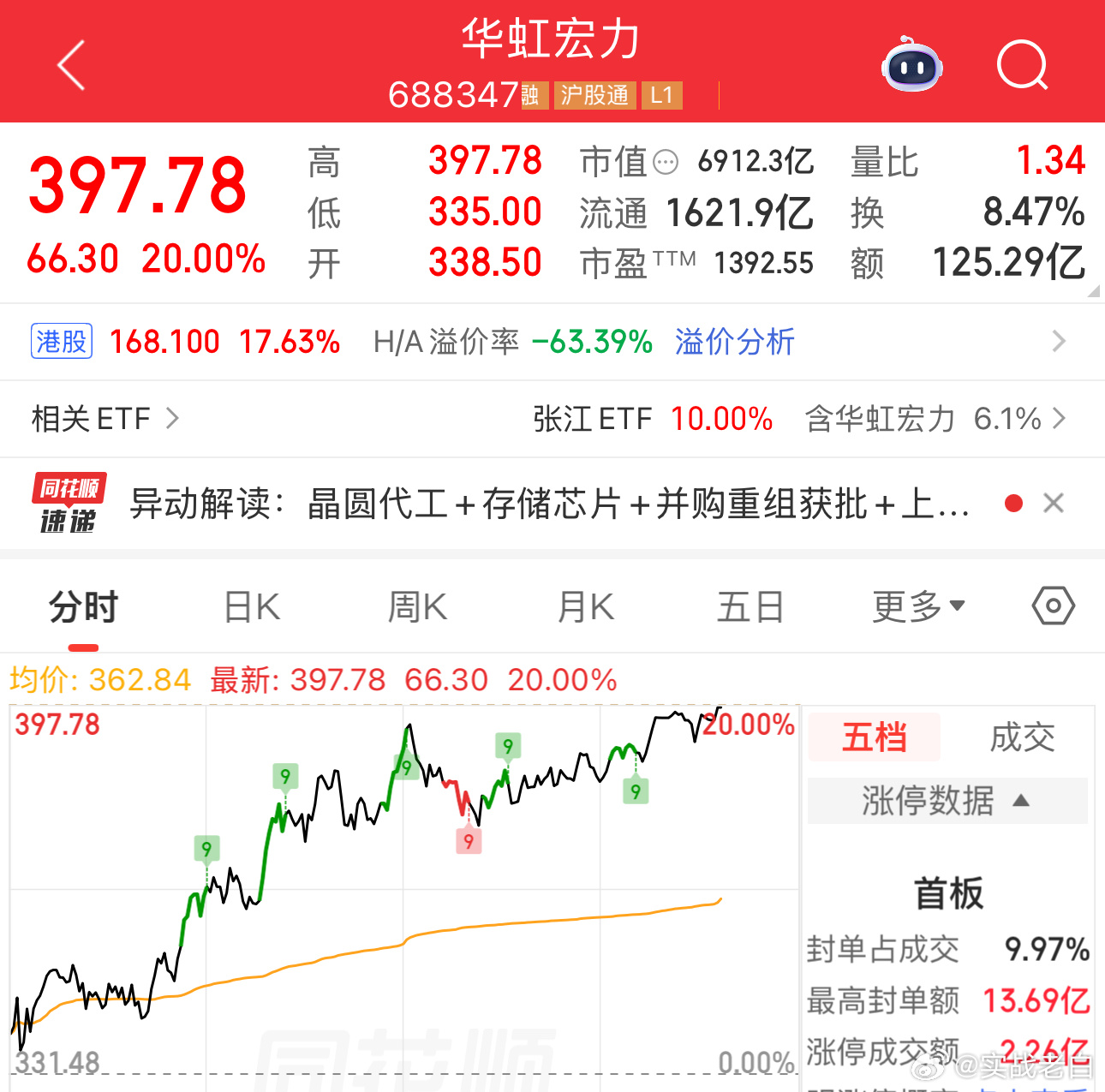 华虹第一次见你涨停