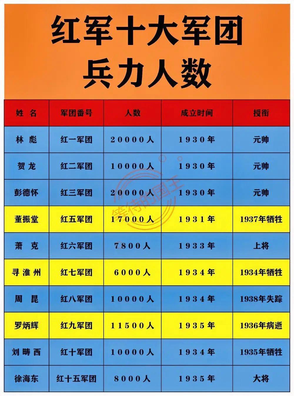 红军十大军团人数，红一、红三兵力最多。