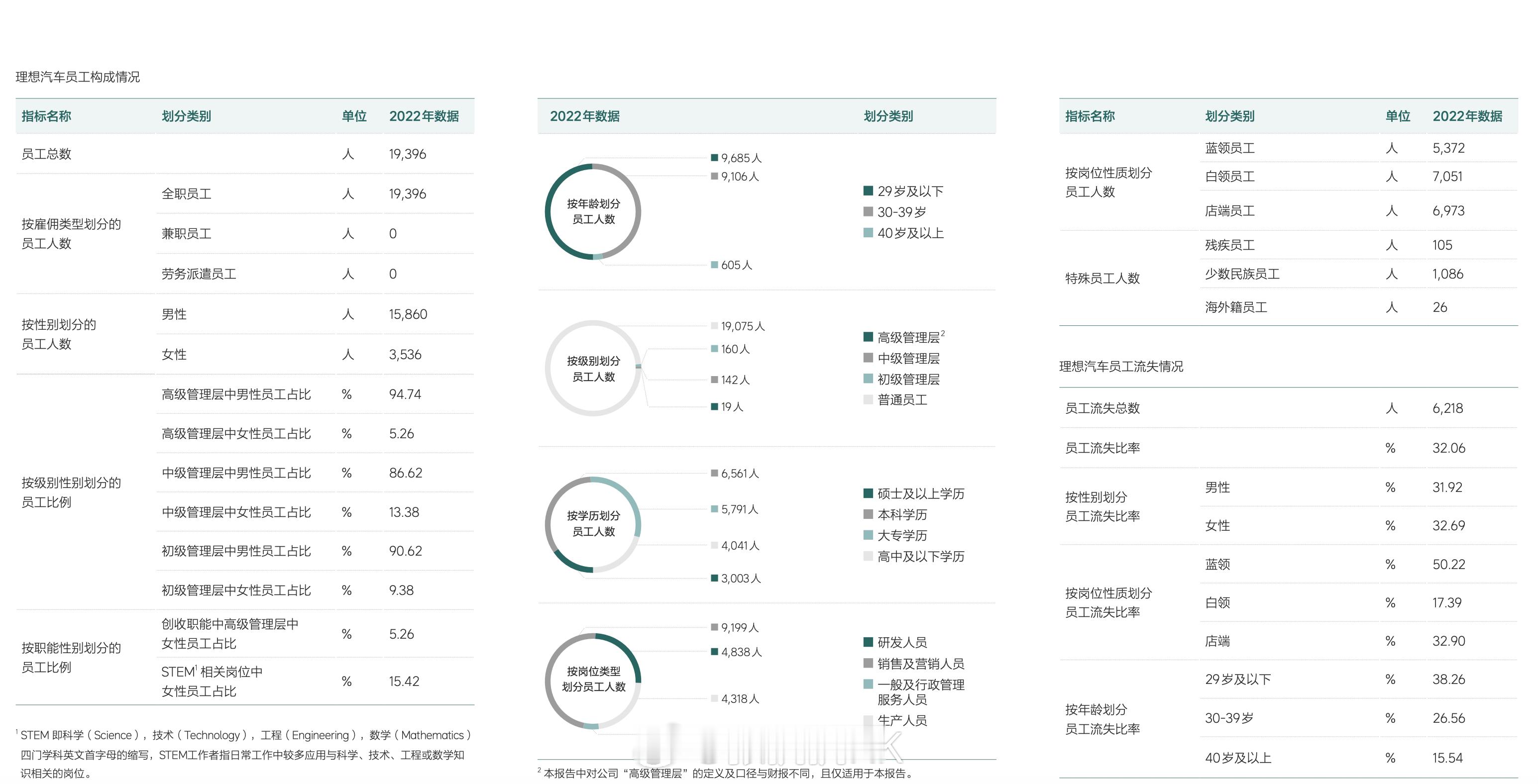 好多报告没看了，今天翻出一篇2022年理想汽车的环境、社会及管治报告，有一页是员