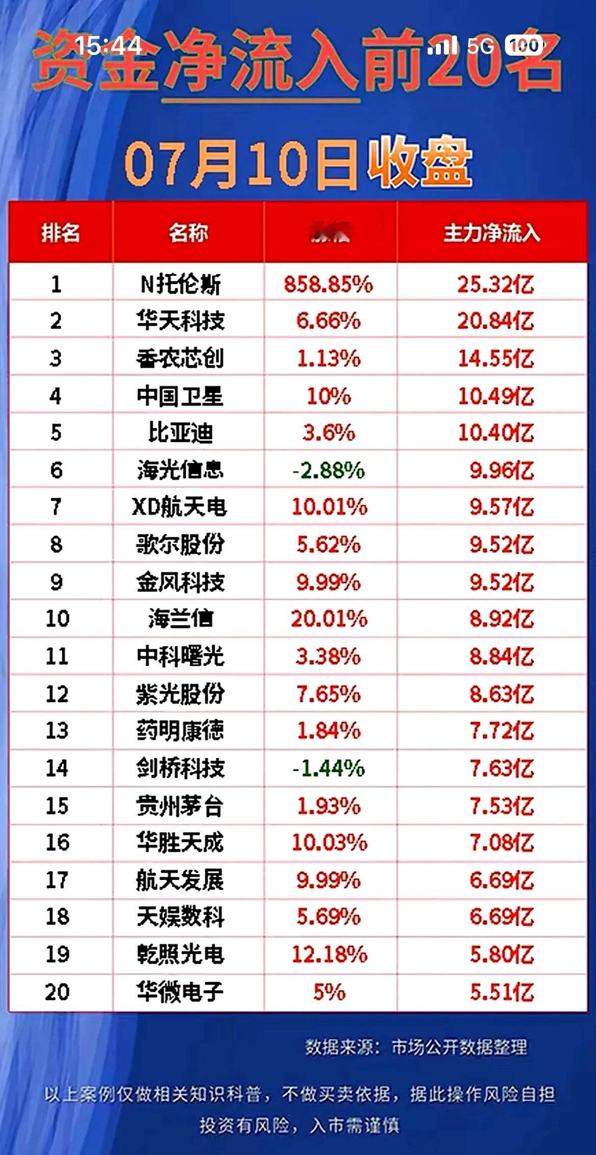 兄弟们，今天这盘面简直是变脸比翻书还快，你还在盯着存储芯片那点利润流口水，大资金