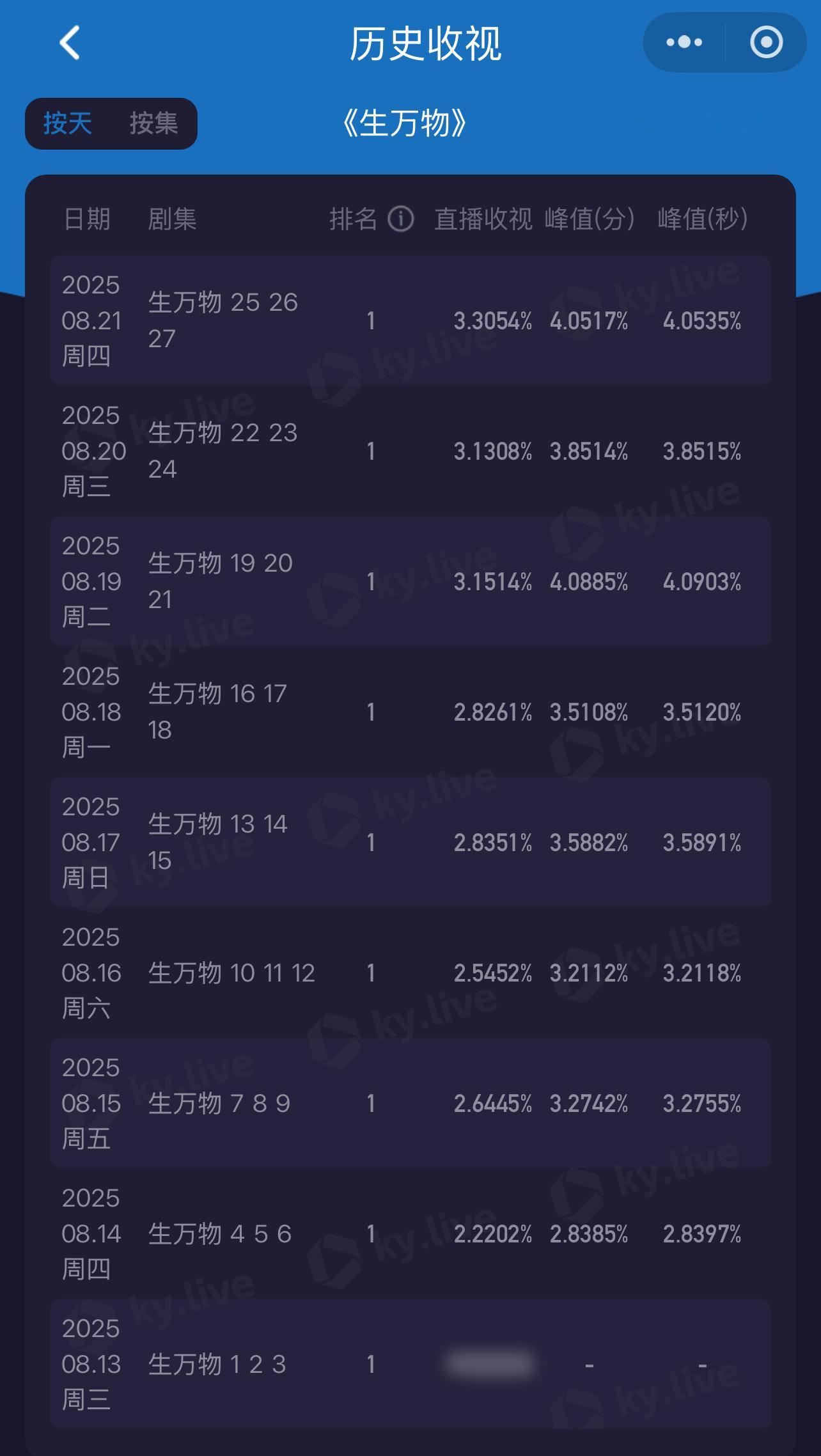收视率看酷云，播放量看云合。杨幂、欧豪主演的《生万物》在央八黄金档收视率峰值破4