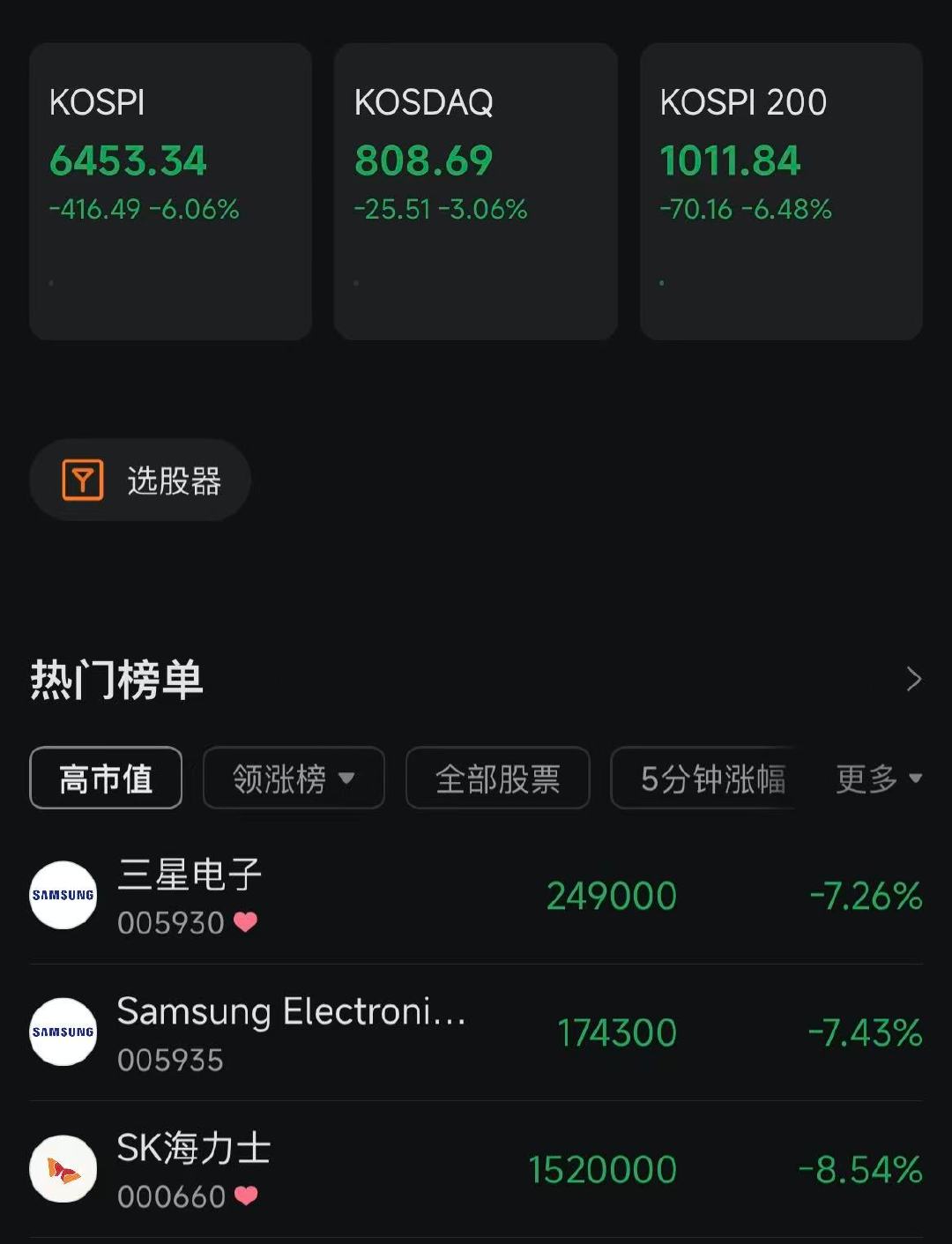 【韩股暴跌超6%】三星SK海力士双双暴跌 8月19日，韩国KOSPI指数跌超6%