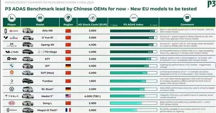 德国汽车专业咨询公司P3，对电动车的智能驾驶系统进行了评估。P3公司用的是德国的