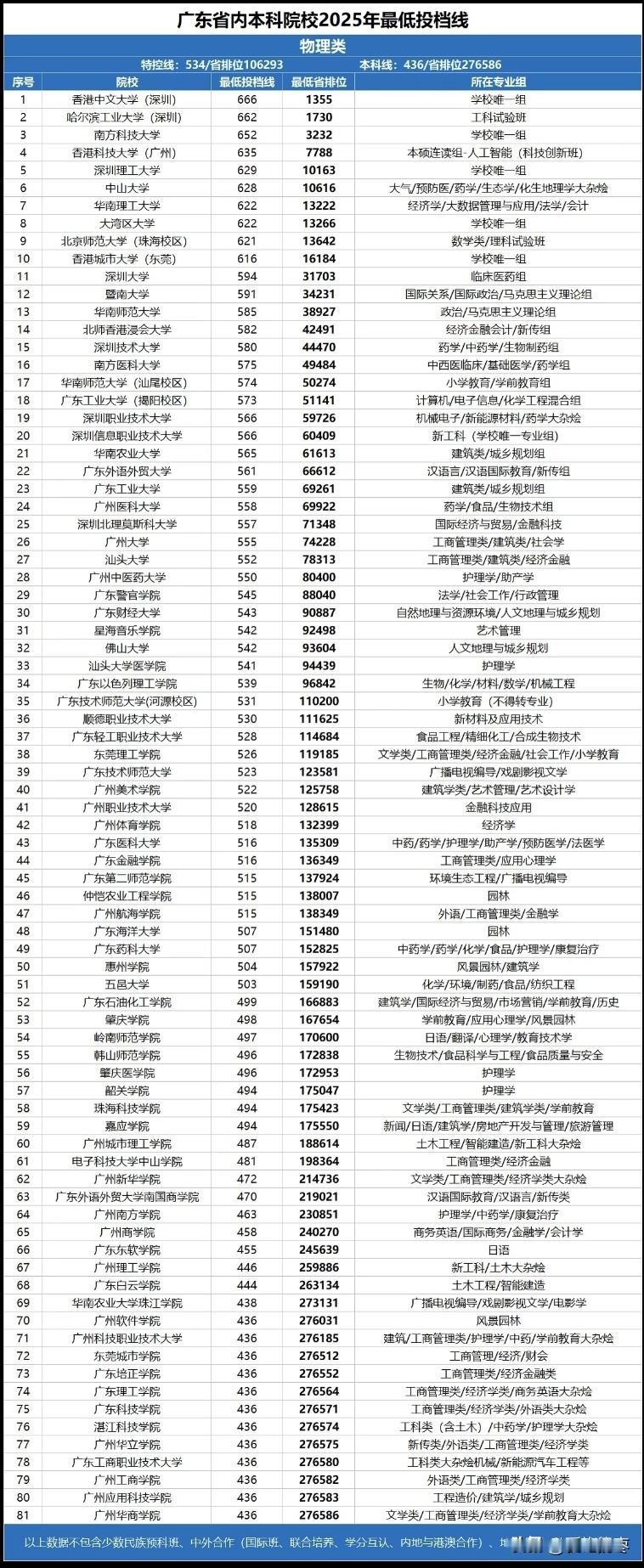 2026年广东省高考分已出炉，马上就要填志愿了，看看广东省2025年省内本科最低