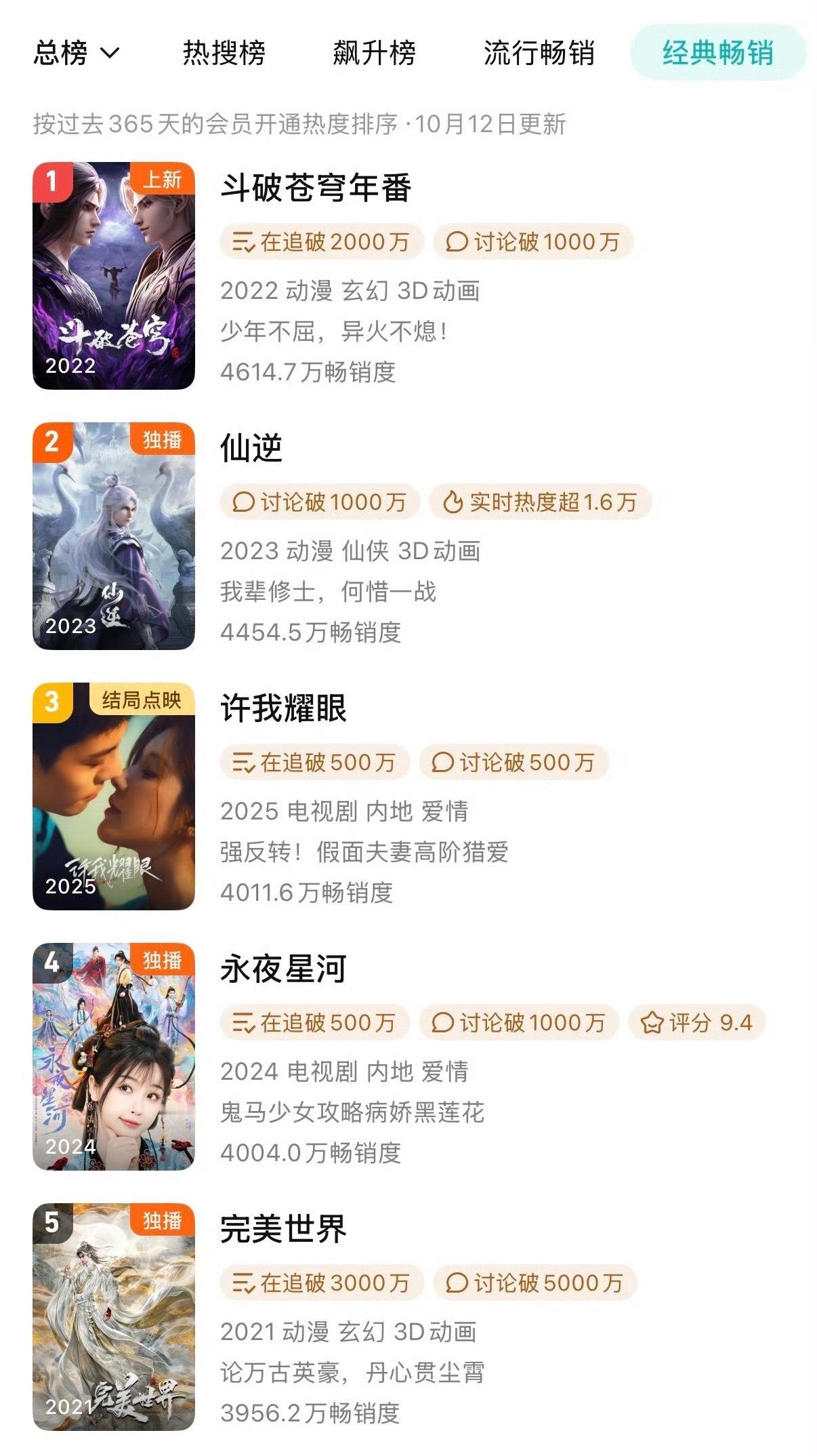 赵露思陈伟霆《许我耀眼》 开播16天已经年榜第三了 ​​​