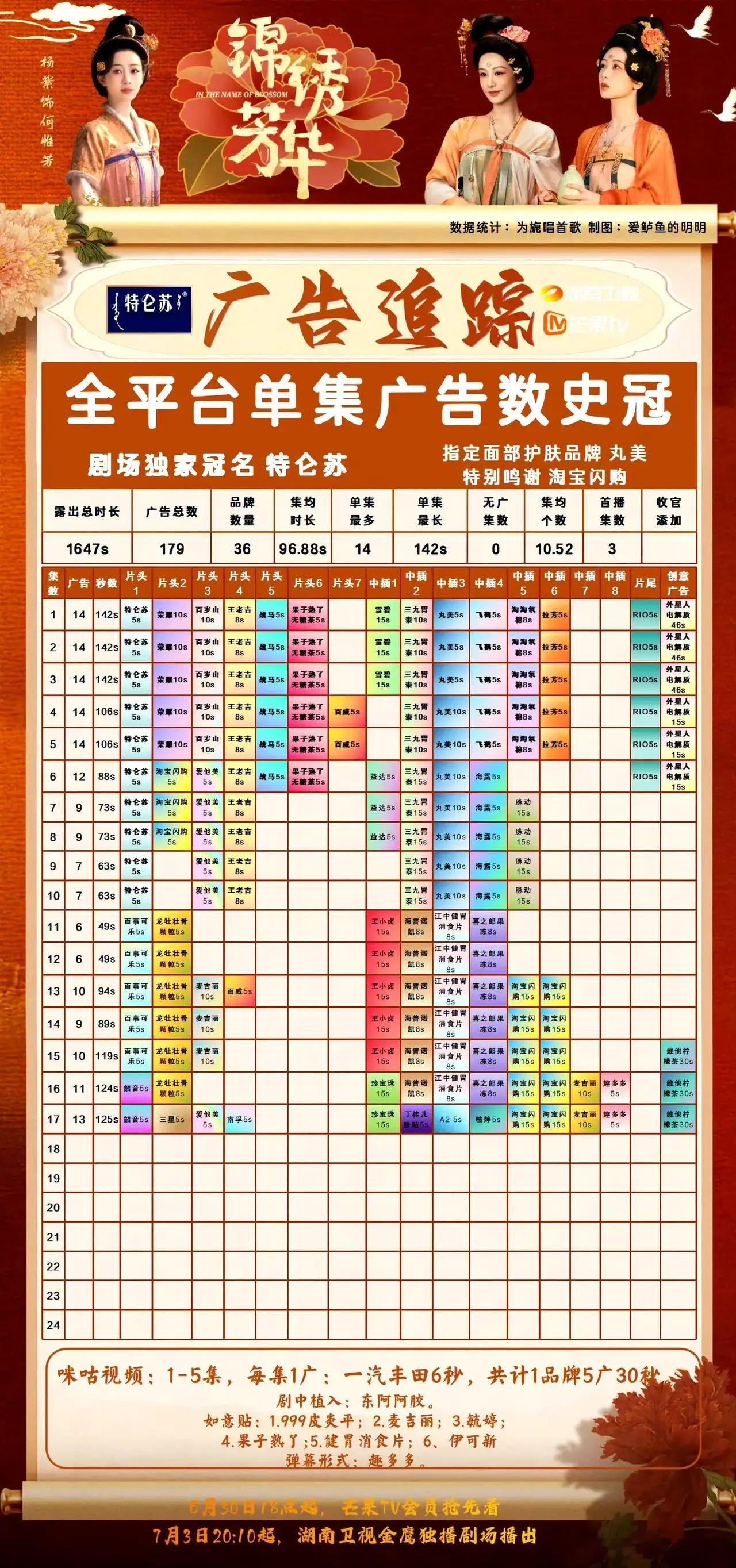 锦绣芳华这招商也太好了！你们觉得这是梦回哪部剧？ ​​​