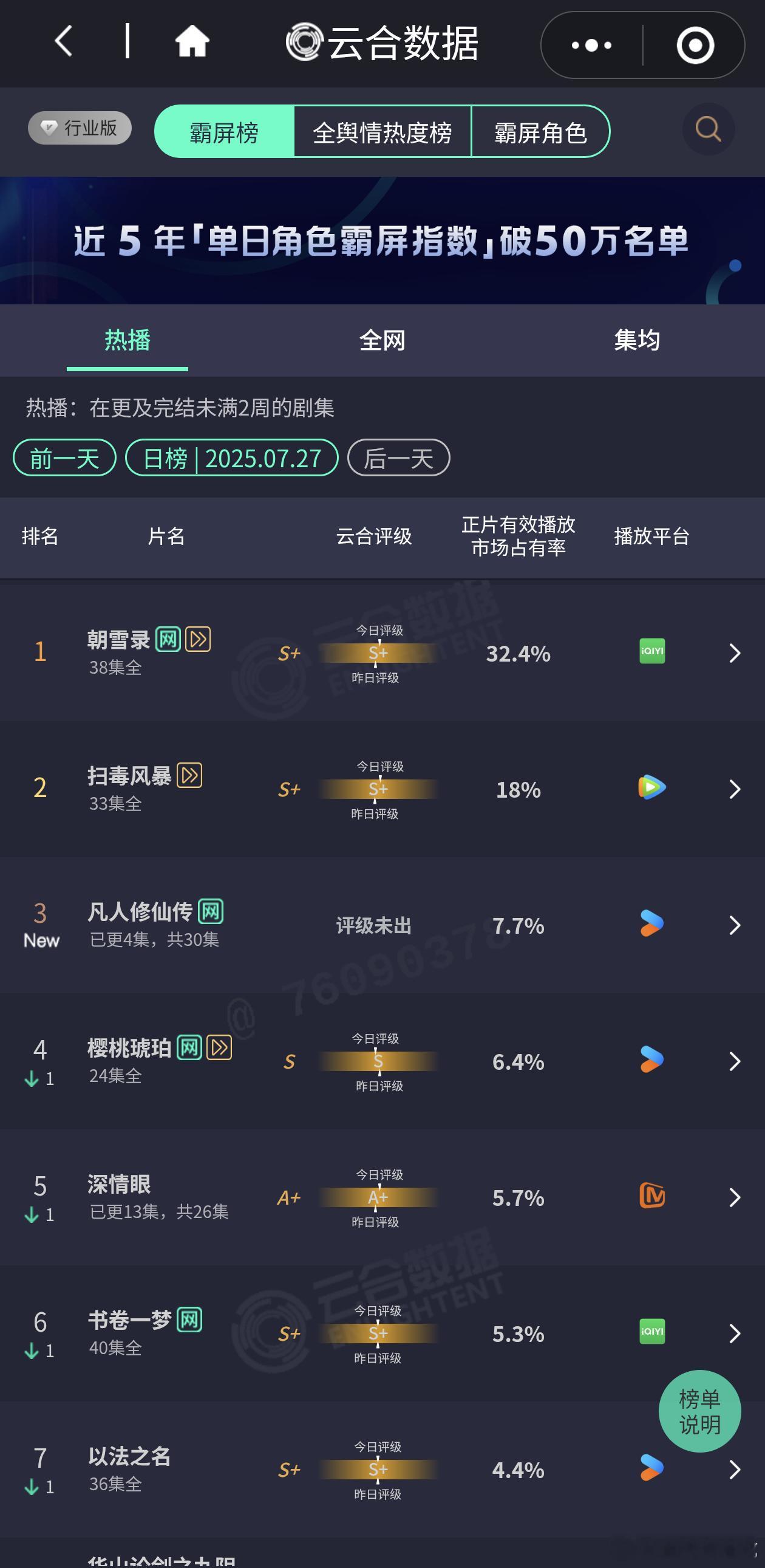 凡人修仙传首日云合占比7.7% 大概1600w ​​​