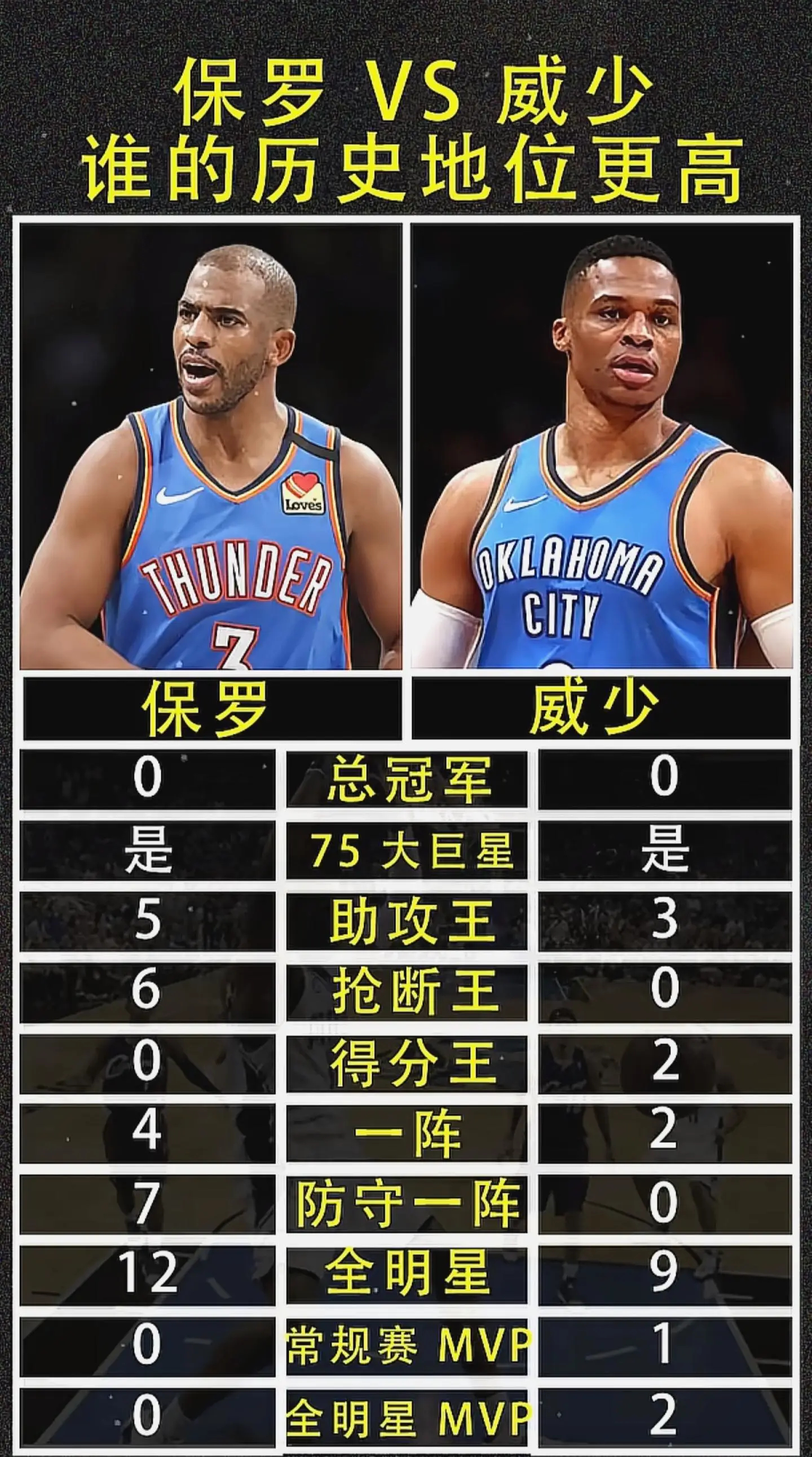 保罗和威少，理性讨论两人谁的地位高？ 