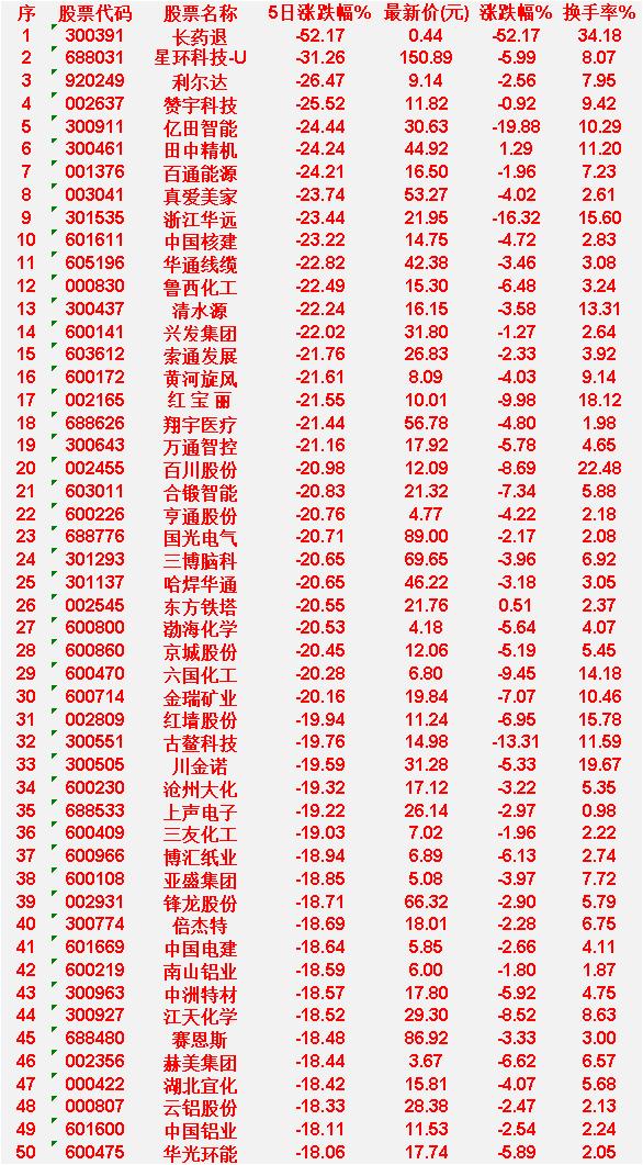 本周，整个市场“跌幅最多”的50名单汇总

长药退：5日涨跌幅-52.17%，最