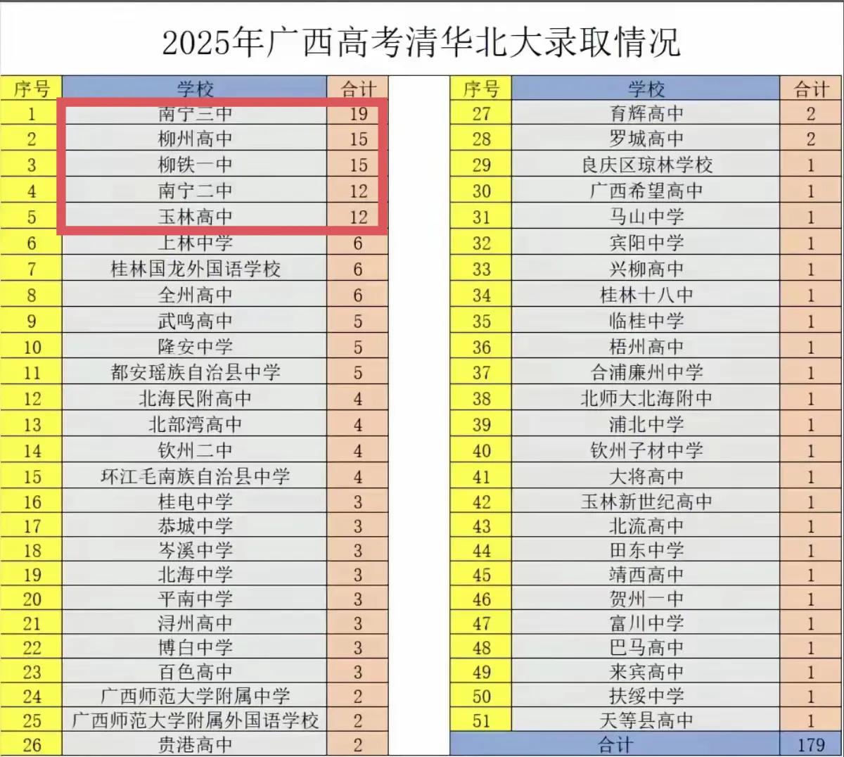 广西高考各高中的清北人数初步统计出来了，五大天王还是很稳，清北人数都在12人以上