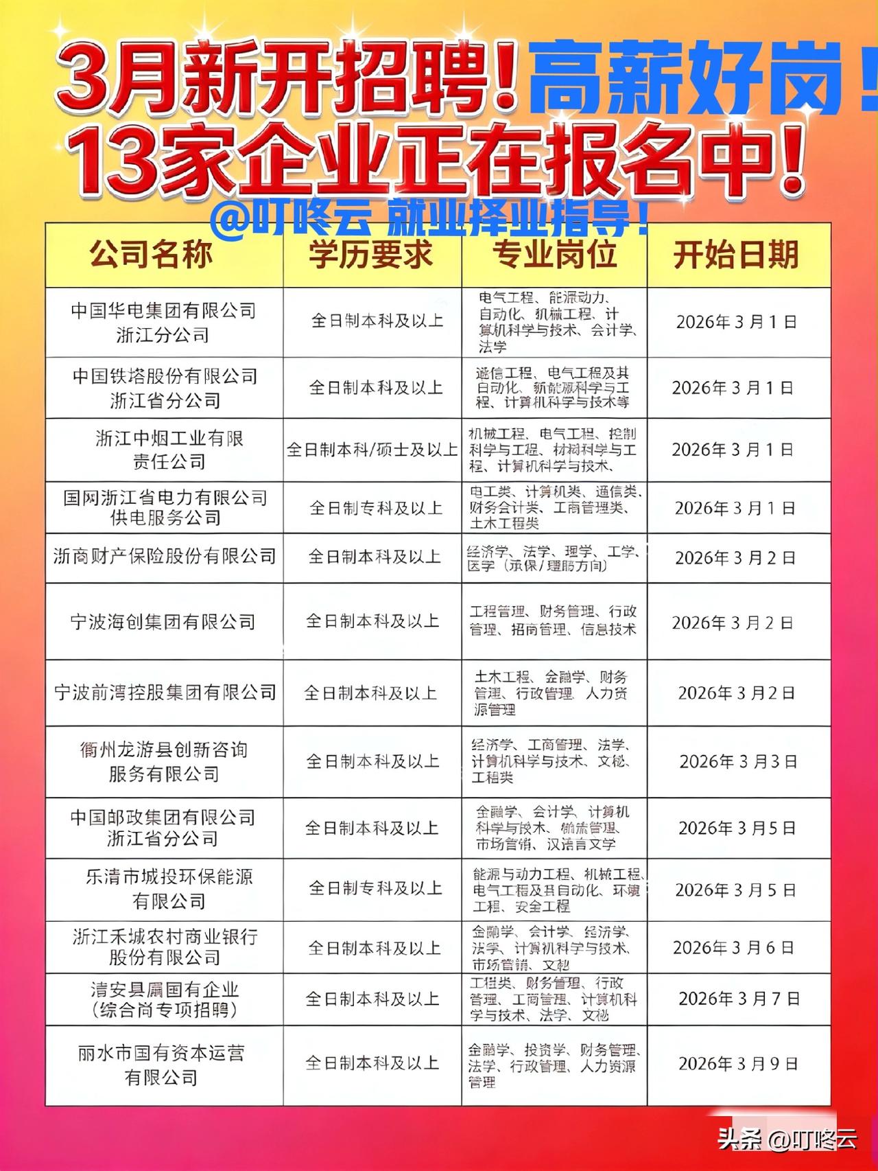 ✨ 3月新开高薪好岗！13家浙江企业春招“金饭碗”集结号！13家企业开闸，大专也