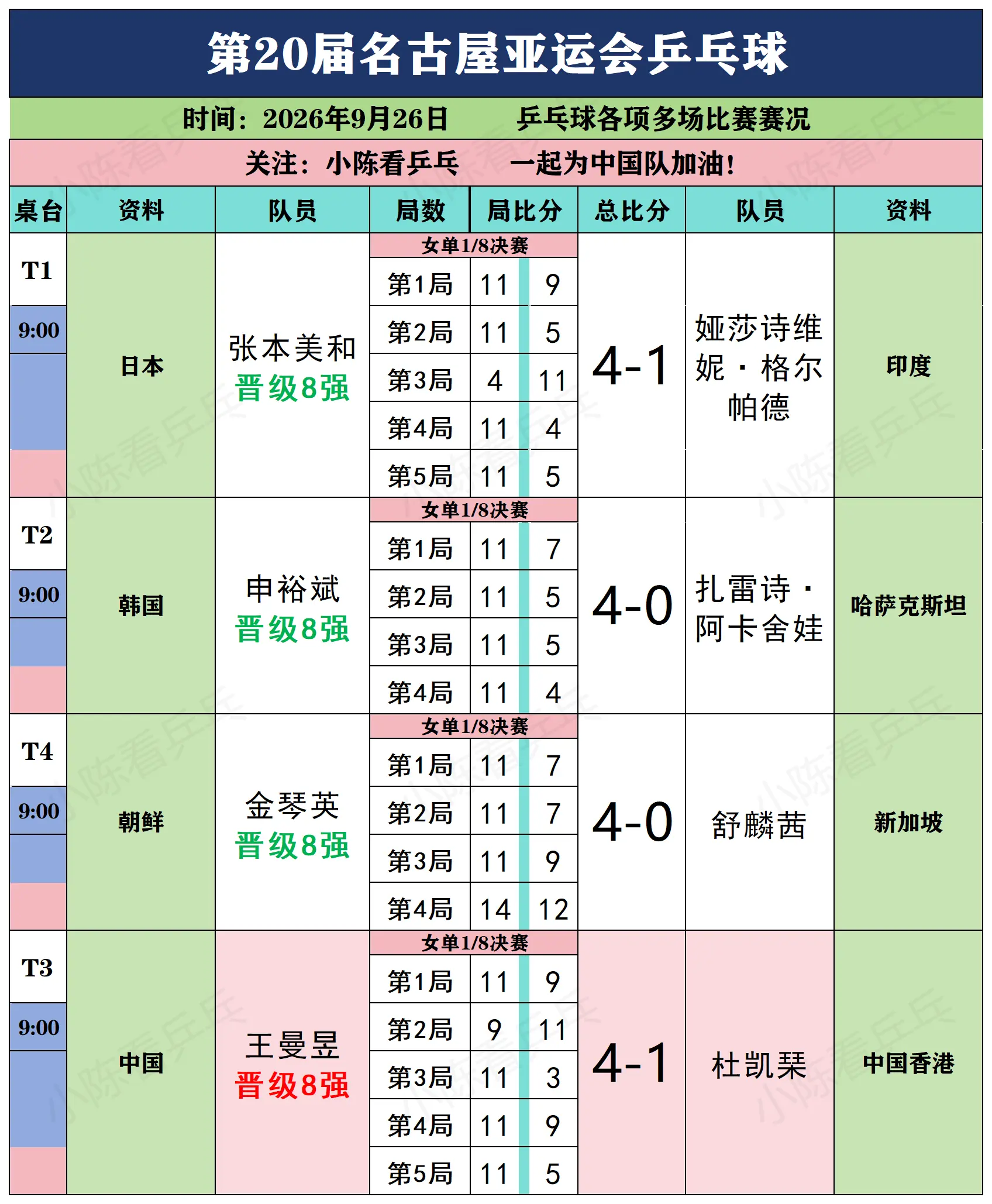 亚运会乒乓球9月26日上半场赛况。亚运会乒乓球9月26日上半场赛况，男...