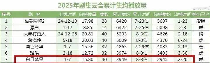 白月梵星长尾集均已超1000万，累计集均已接近4000万长尾集均已是今年长剧第一