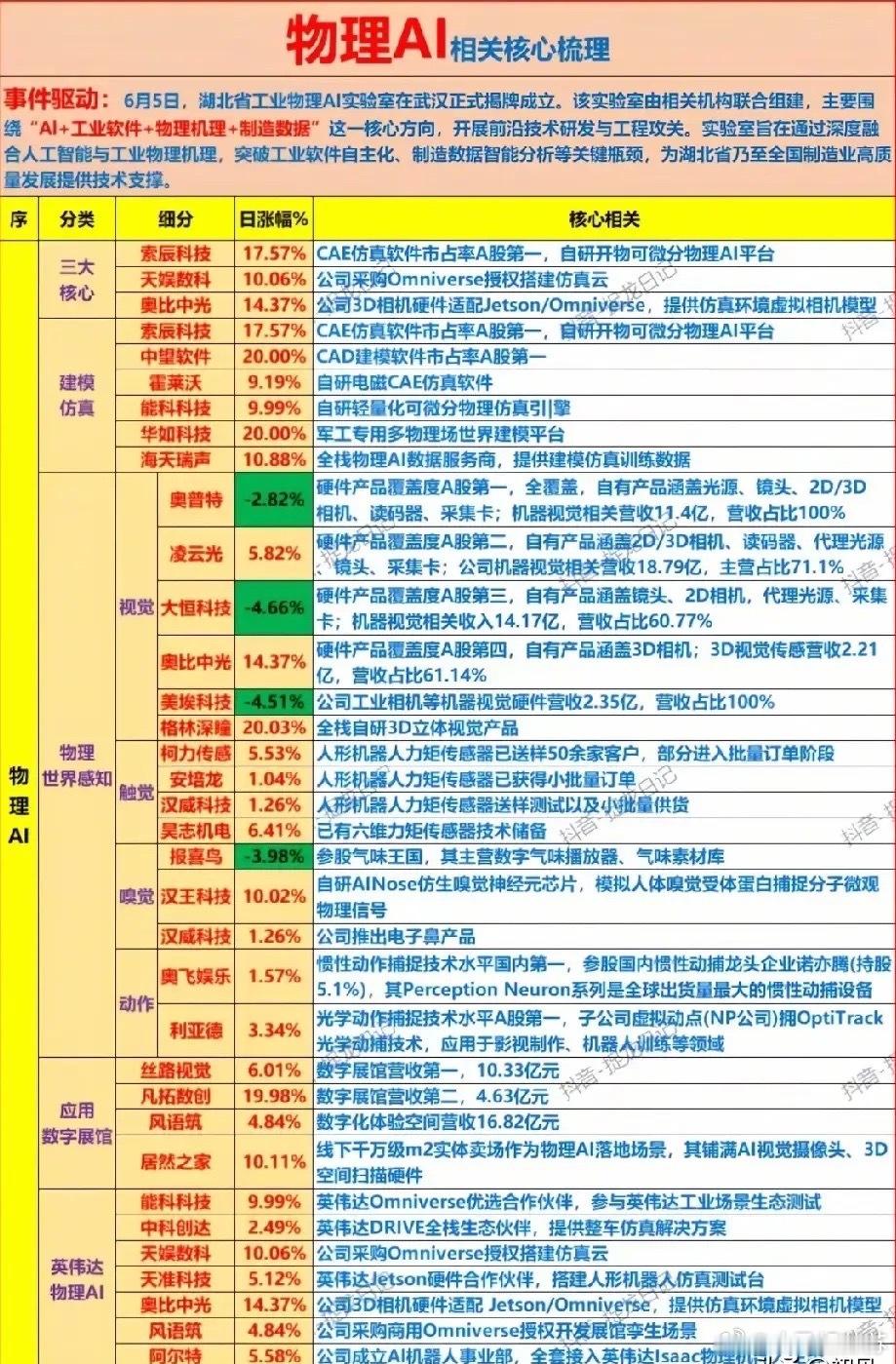 湖北工业物理AI实验室落地，24大全产业链核心龙头梳理！湖北工业物理AI实验室正