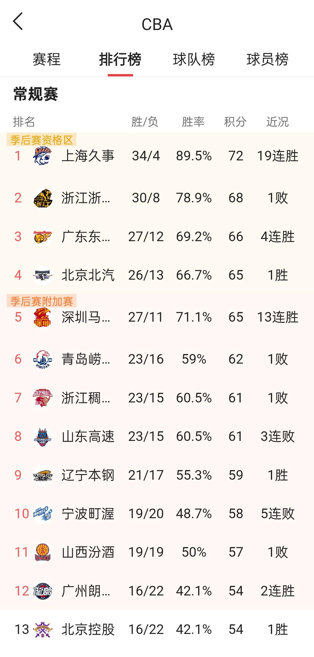 预测CBA2025-2026赛季常规赛结束时排名前四球队：
1.上海队
2.浙江