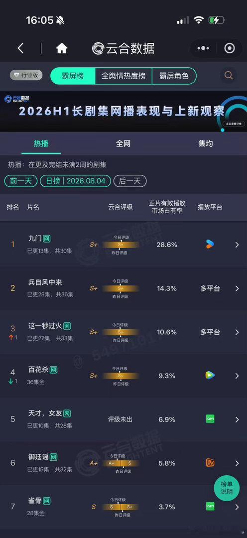陈伟霆的抗剧能力观众的直觉很真实，有陈伟霆参演的作品天然多一层关注度，《老九门》