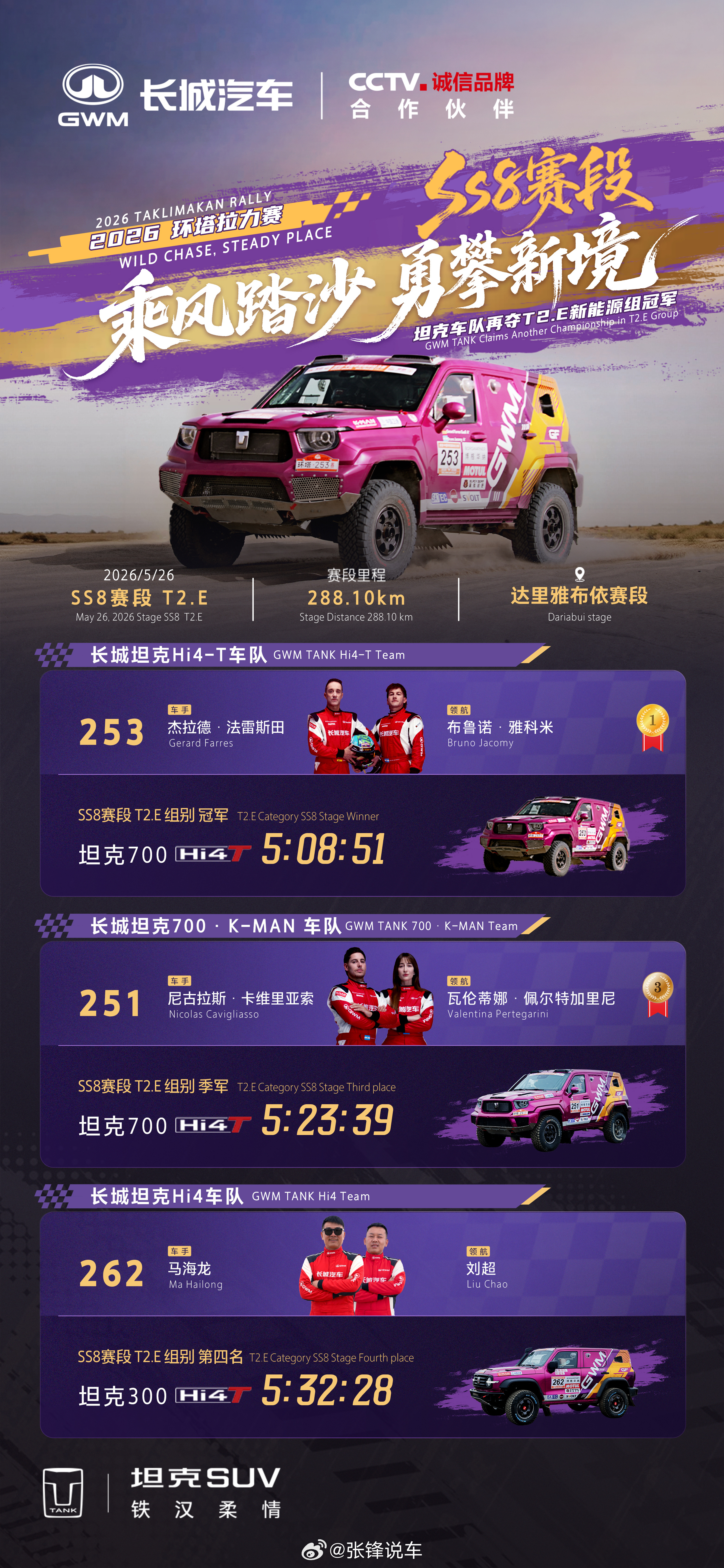 环塔SS8 赛段收官坦克车队持续发力，斩获 T2.E 组别冠军锋芒所向，从容驰骋