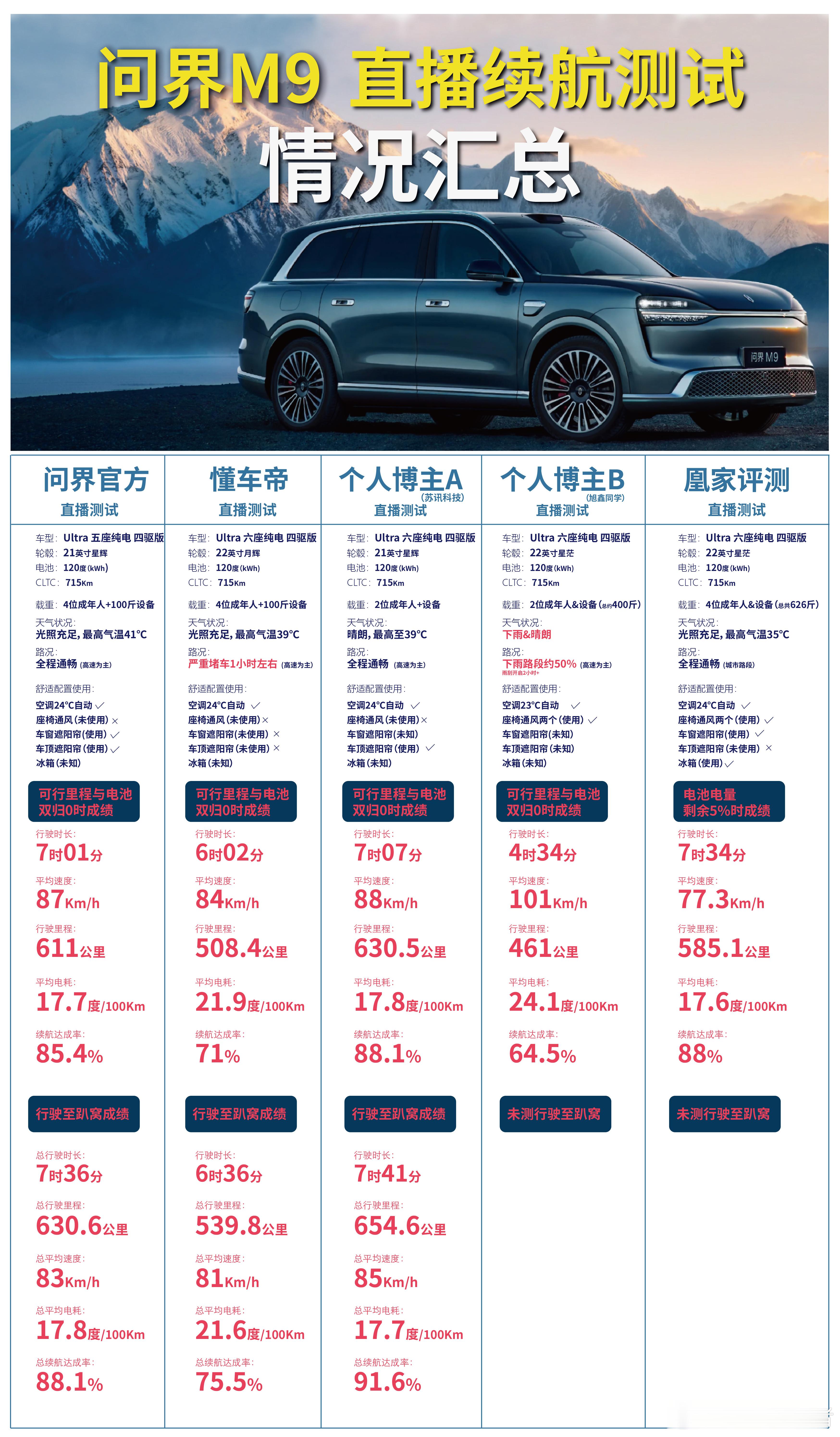 做了一个问界M9纯电版直播续航测试情况汇总。（问界官方+另外两家媒体+两位个人博