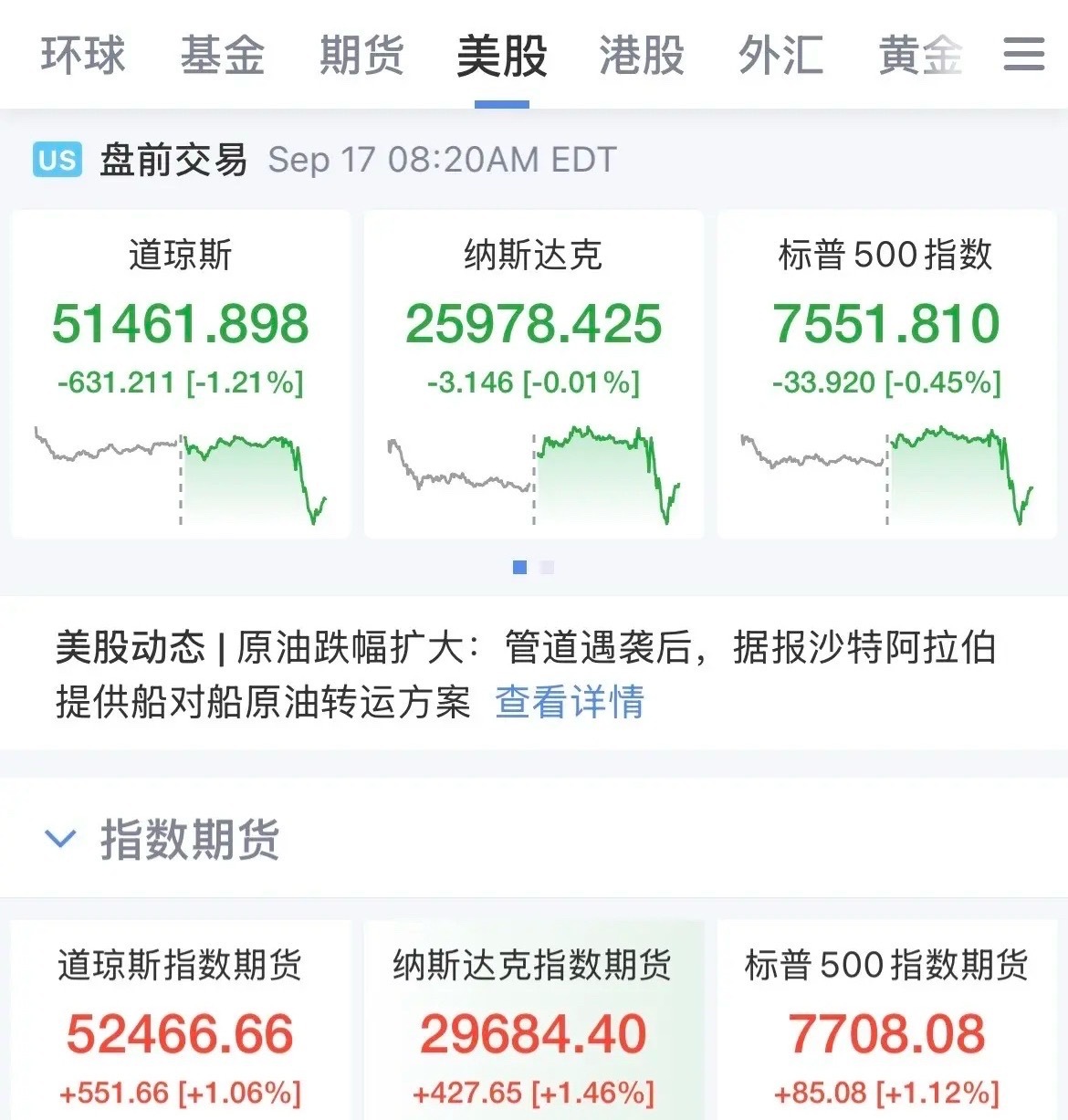 看看人家！不涨怪谁，怪人家美联储加息25个基点，美股三大指数盘前大涨，三大指数均