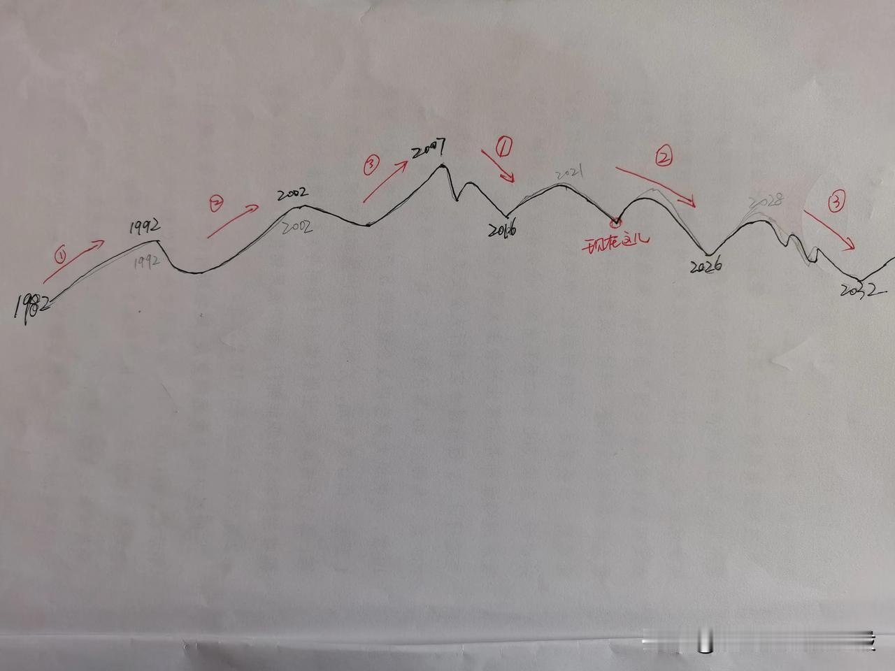 在康波上行周期的20多年里，有三波主升段，抓住一波都可以狠狠赚一笔。

在康波下