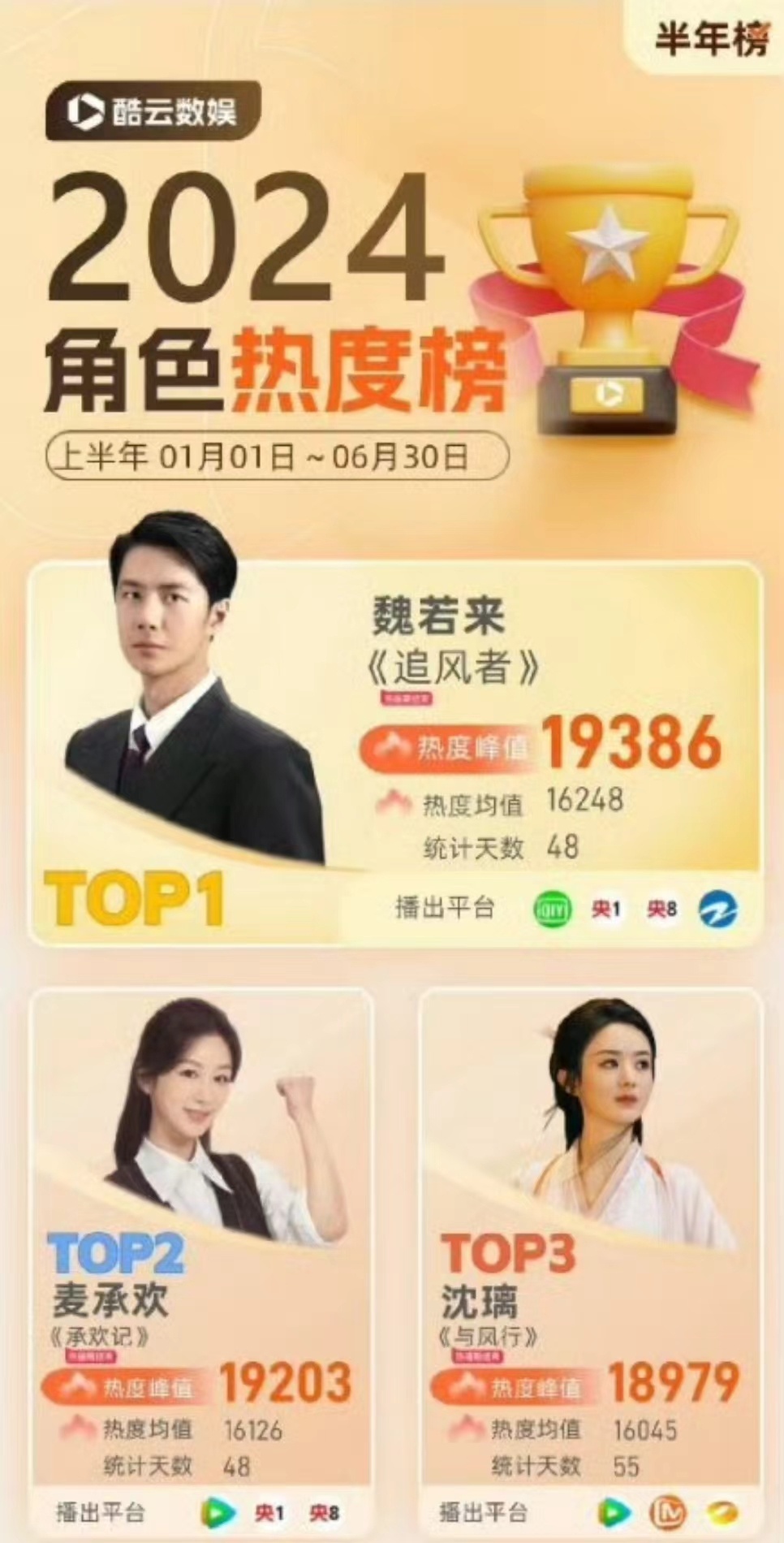 #魏若来麦承欢沈璃角色热度榜前三##王一博杨紫赵丽颖登角色热度榜前三#魏若来麦承