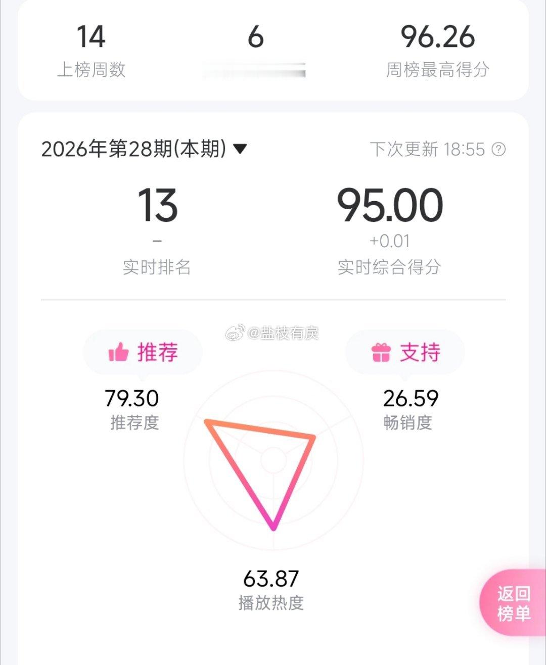 马嘉祺俺们朵囤jf都到95了太厉害了小朵，太厉害了马芙