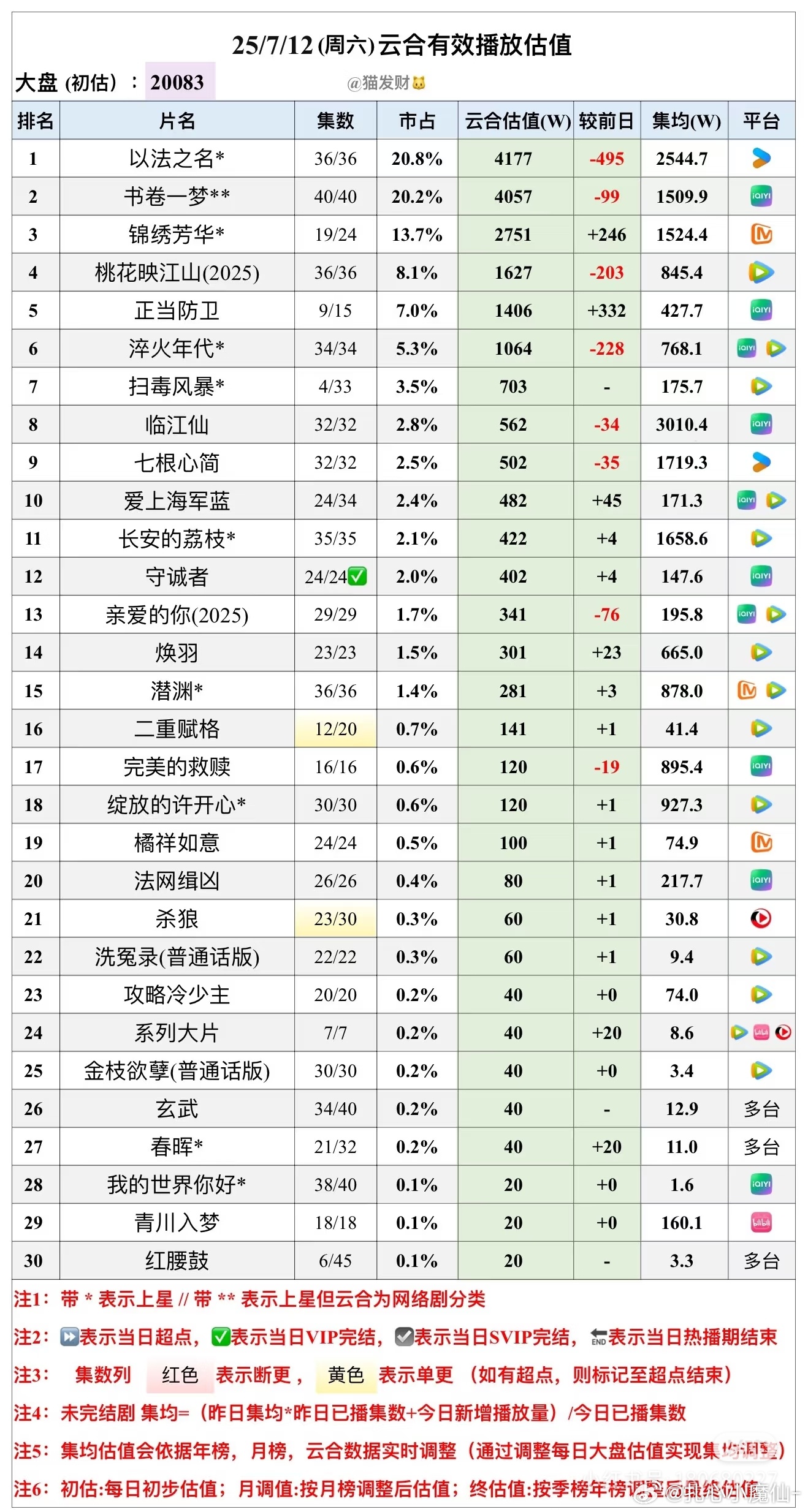 白鹿 曾舜晞《临江仙》云合集均破3000w了爱奇艺🥝今年首部集均过3000w长