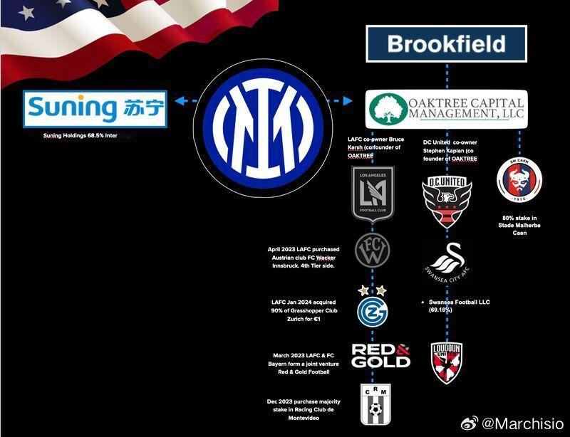 国米官宣：橡树基金不再持有国际米兰股份。在一笔金融交易中，加拿大基金Brookf