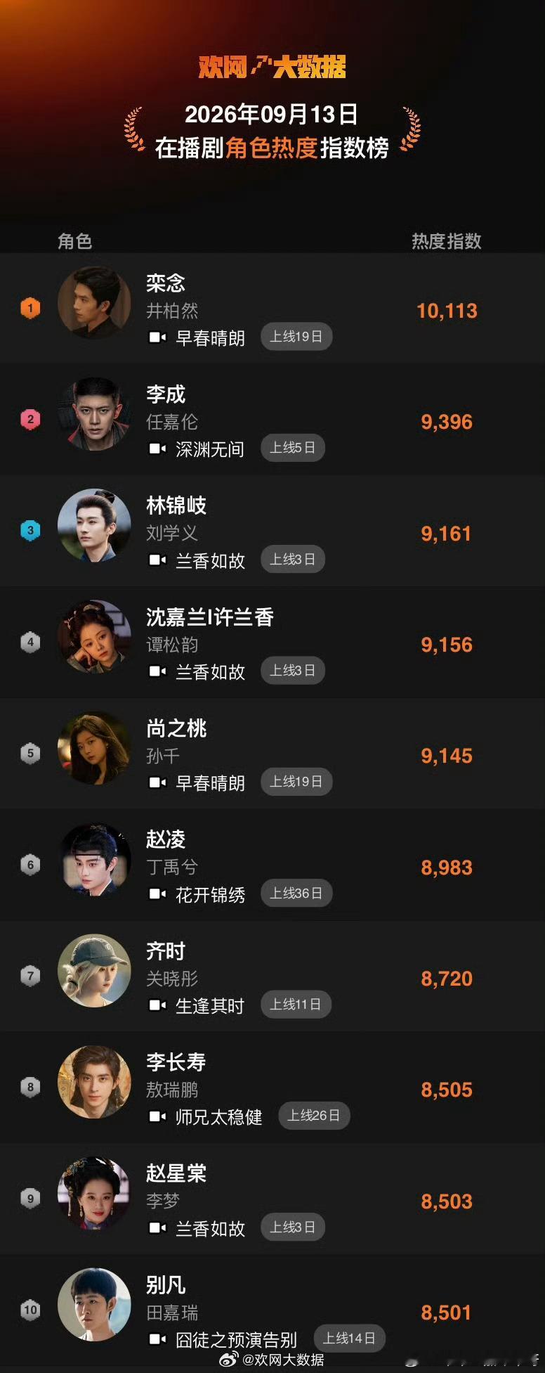 任嘉伦[超话]《深渊无间》09/13第六波战报： 欢网大数据日榜 在播剧角色热度