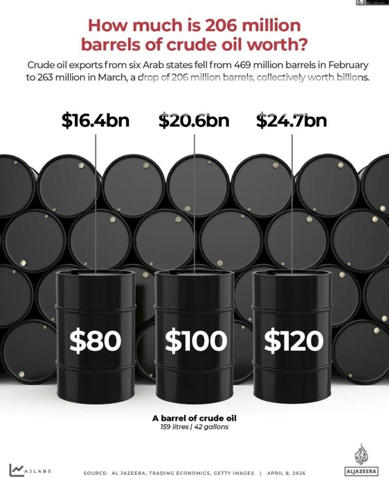 🔻对伊朗的战争已从全球市场中剔除5亿桶石油🔹根据分析公司Kepler的数据，