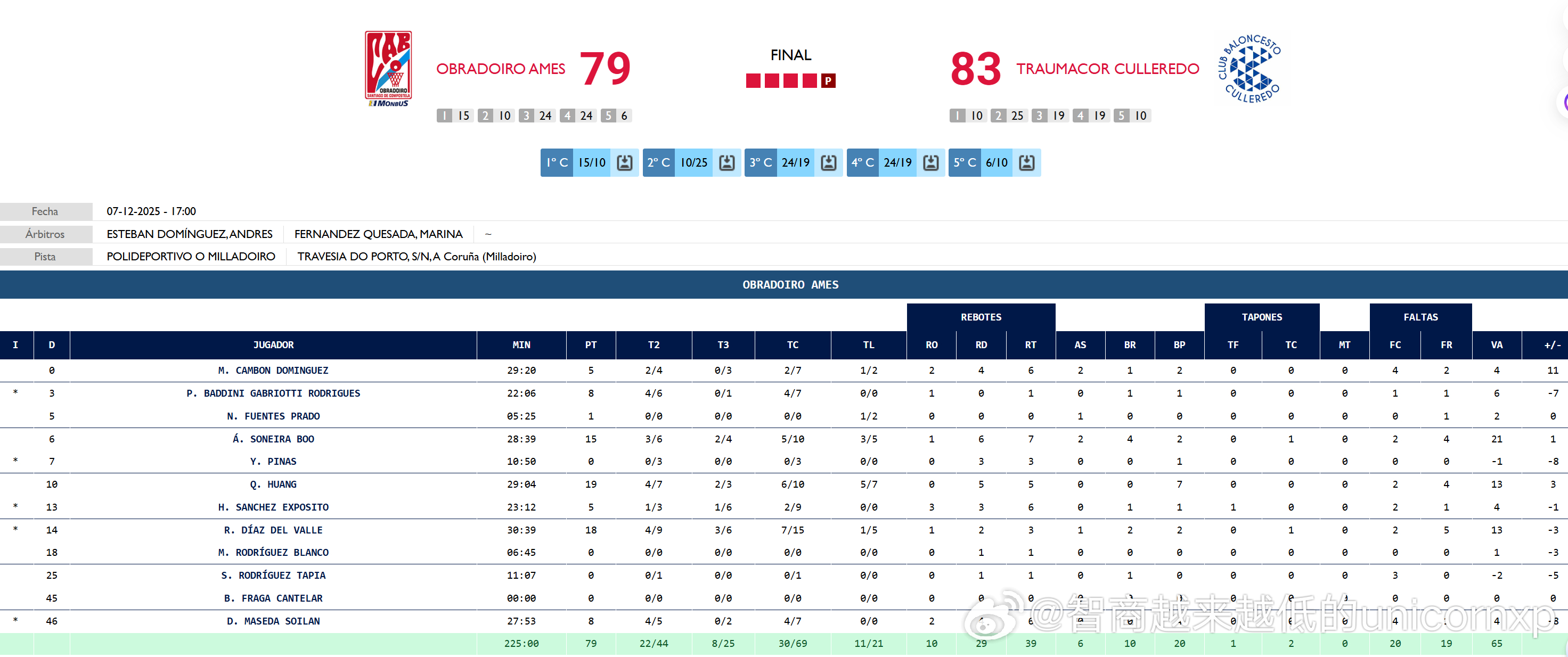 西丁联赛Obradoiro Ames 79比83不敌Traumacor Cull