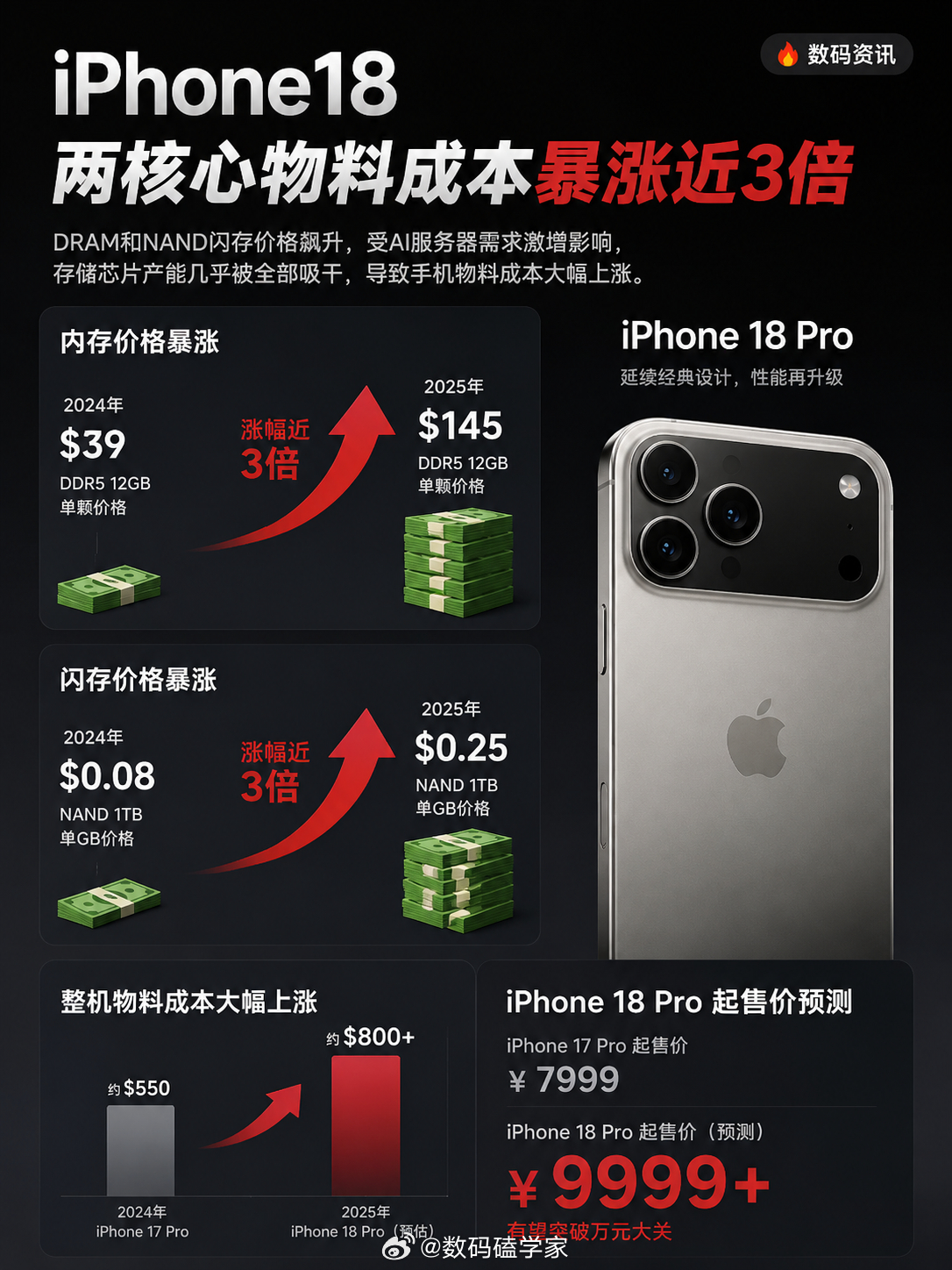 iPhone18两核心物料成本暴涨近3倍原来是DRAM和NAND闪存，这两样是真