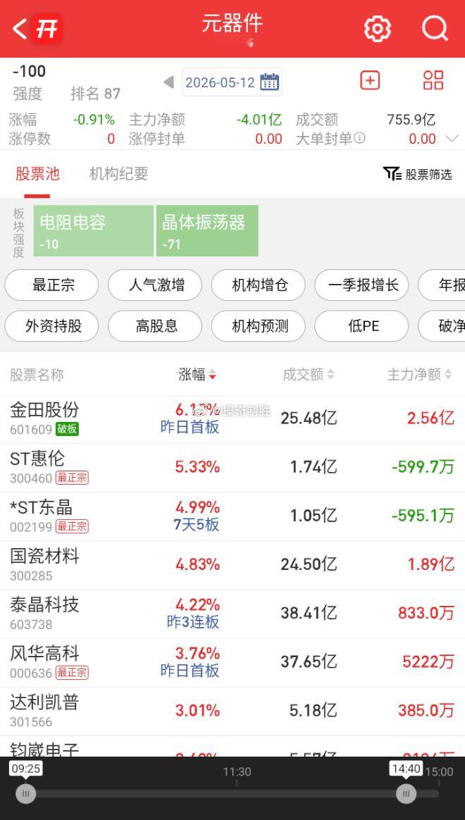 【陶瓷基板概念局部异动 科翔股份触及20cm涨停】5月12日电，午后陶瓷基板概念