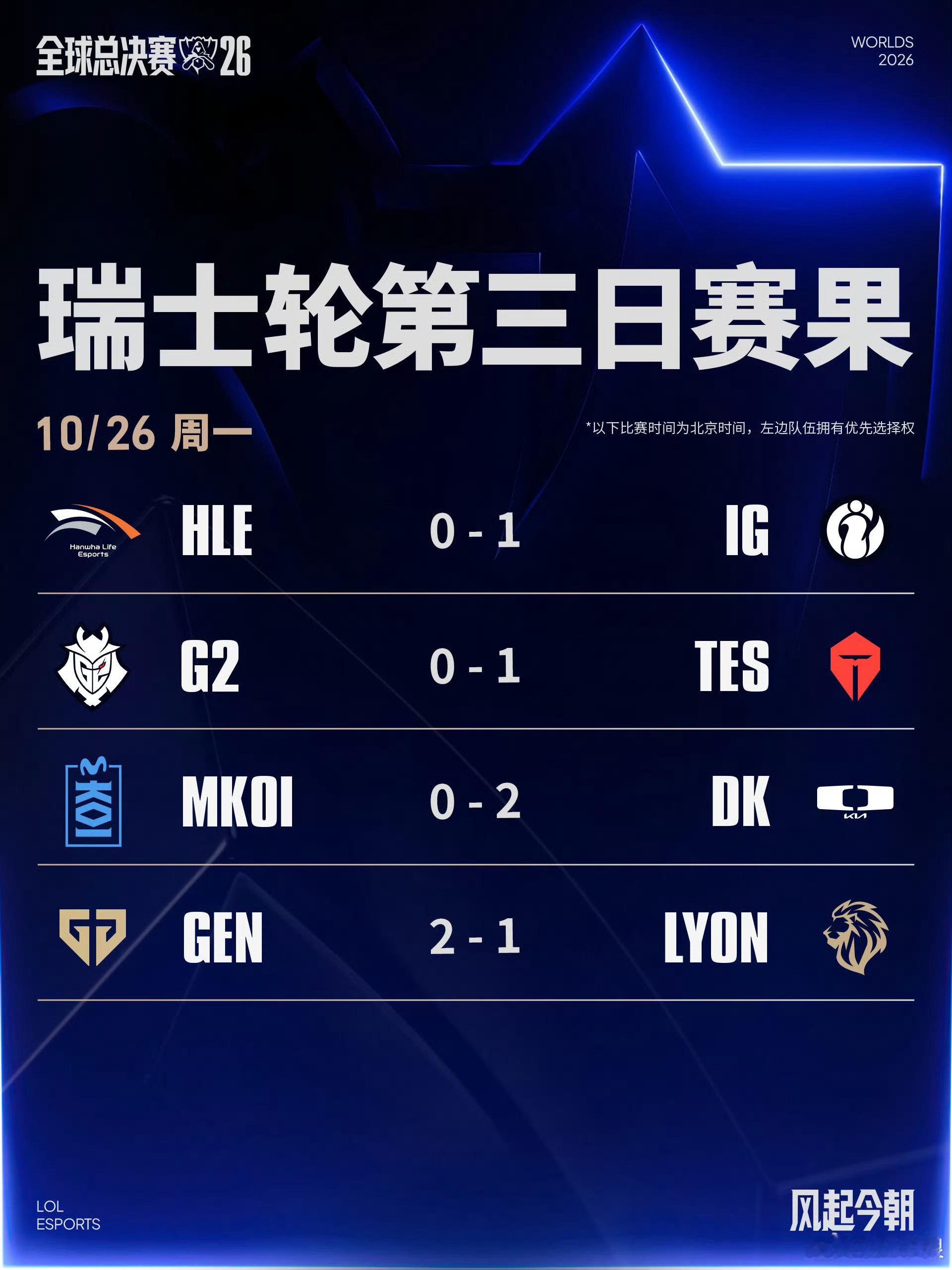 ​​​2026全球总决赛瑞士轮第三日赛果HLE 0-1 IGG2 0-1 TES